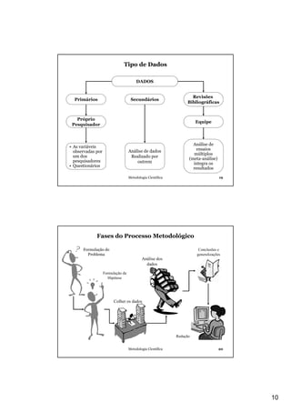 Tipo de Dados

                                        DADOS


                                                                   Revisões
  Primários                         Secundários
                                                                 Bibliográficas


   Próprio
                                                                      Equipe
 Pesquisador



                                                                    Análise de
• As variáveis
                                   Análise de dados                  ensaios
  observadas por
                                                                    múltiplos
  um dos                            Realizado por
                                                                  (meta-análise)
  pesquisadores                        outrem                       integra os
• Questionários
                                                                    resultados

                                   Metodologia Científica                          19




             Fases do Processo Metodológico

      Formulação do                                                    Conclusões e
        Problema                                                      generalizações
                                           Análise dos
                                             dados

                   Formulação da
                     Hipótese




                        Colher os dados




                                                            Redação


                                   Metodologia Científica                          20




                                                                                        10
 