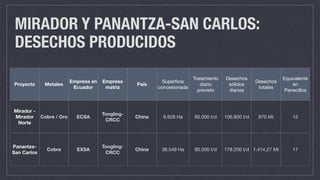 MIRADOR Y PANANTZA-SAN CARLOS:
DESECHOS PRODUCIDOS
Proyecto Metales
Empresa en
Ecuador
Empresa
matriz
País
Superﬁcie
concesionada
Tratamiento
diario

previsto
Desechos
sólidos
diarios
Desechos
totales
Equivalente
en
Panecillos
Mirador -
Mirador
Norte
Cobre / Oro ECSA
Tongling-
CRCC
China 9.928 Ha 60.000 t/d 106.800 t/d 970 Mt 12
Panantza-
San Carlos
Cobre EXSA
Tongling-
CRCC
China 38.549 Ha 90.000 t/d 178.200 t/d 1.414,27 Mt 17
 