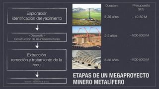 Exploración
identiﬁcación del yacimiento
« Desarrollo »
Construcción de las infraestructuras
Extracción
remoción y tratamiento de la
roca
« Cierre »
remoción y tratamiento de la roca
Duración Presupuesto
$US
5-20 años
2-3 años
8-30 años
~ 10-50 M
~1000-5000 M
~1000-5000 M
ETAPAS DE UN MEGAPROYECTO
MINERO METALÍFERO
 