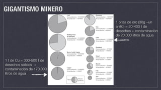 GIGANTISMO MINERO
1 t de Cu = 300-500 t de
desechos sólidos +
contaminación de 170.000
litros de agua
354 Industrial Ecology at the Sectoral/Materials Level
Coal
Gross production = 18444MMT
Net production = 3787MMT
Building Stone
& Aggregates
Gross production = 14186MMT
Net production = 10430MMT
Brown Coal & Lignite
Gross production = 9024MMT
Net production = 930MMT
Copper
Gross production = 4190MMT
Net production = 9.3MMT
Petroleum
Gross production = 3489MMT
Net production = 3065MMT
Iron
Gross production = 3138MMT
Net production = 604MMT
Gold
Gross production = 2138MMT
Net production = 0.002MMT
Phosphate
Gross production = 477MMT
Net production = 119MMT
Nickel
Gross production = 403MMT
Net production = 0.72MMT
Bauxite
Gross production = 302MMT
Net production = 101MMT
Clay
Gross production = 231MMT
Net production = 154MMT
Zinc
Gross production = 222MMT
Net production = 6.9MMTWaste
Mineral
produced
Figure 28.1 World mineral production and total ‘hidden ﬂows’ for the 12 commodities
1 onza de oro (30g ~un
anillo) = 20-400 t de
desechos + contaminación
de 20.000 litros de agua
 
