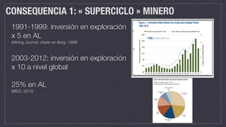 CONSEQUENCIA 1: « SUPERCICLO » MINERO
1991-1999: inversión en exploración
x 5 en AL
(Mining Journal, citado en Borg, 1998)
2003-2012: inversión en exploración
x 10 a nivel global
25% en AL
(MEG, 2013)
3
BASIS FOR ESTIMATED
NONFERROUS EXPLORATION TOTAL
SNL Metals & Mining’s 2013 exploration estimate is based
on information collected from more than 3,500 mining
and exploration companies worldwide, of which more than
2,100 had exploration budgets reported in the CES study.
These companies (each budgeting at least $100,000)
together allocated $14.43 billion for nonferrous exploration,
which we estimate covers about 95% of worldwide
commercially oriented nonferrous exploration spending.
Adding our estimates of budgets that we could not obtain,
the 2013 worldwide total exploration budget reached
$15.19 billion.
Although iron ore exploration remains outside the scope
of the CES and is not included in the analysis throughout
the remainder of this report, we began coverage of iron ore
explorers in 2011 when we initially surveyed companies
for their total ferrous budgets above and beyond the core
targets detailed in the CES. Including the allocations by
a number of pure iron ore producers and explorers that
were not otherwise part of the study, we compiled a total
exploration budget of $1.74 billion for iron ore in 2013,
down from $2.89 billion in 2012. Aggregating the iron ore
budgets with the budgets for the other commodities covered
by the CES, the total 2013 exploration budget rises to
$16.17 billion, of which 11% is attributable to iron ore.
SUMMARY OF OVERALL TRENDS
Figure 1 shows SNL Metals & Mining’s estimate of annual
Figure 1: Estimated Global Nonferrous Exploration Budget Totals,
1993-2013
0
1
2
3
4
5
$0
$4
$8
$12
$16
$20
$24
93 94 95 96 97 98 99 00 01 02 03 04 05 06 07 08 09 10 11 12 13
IndexedMetalsPrice(1993=1)
NonferrousExploration(US$bil)
Nonferrous Exploration Total SNL Metals & Mining Indexed Metals Price
aggressively increased their exploration budgets, lifting the
industry’s budget total by 44% in 2010 to $11.51 billion,
and by a further 50% in 2011 to $17.25 billion.
Continued uncertainty in Europe and the United States,
along with concerns over waning demand in China, caused
most metals prices to dip or at best level off through 2012.
Nevertheless, most metals prices remained well above their
ten-year averages, and exploration budgets continued to
increase in 2012 (up 19%), setting a new all-time high of
$20.53 billion. Despite the increase, 2012 represented
a year of change for the industry. Beginning in April,
investors became increasingly wary of the junior sector,
causing many companies to struggle to raise funds for their
 