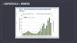3
TAL
exploration estimate is based
more than 3,500 mining
ldwide, of which more than
reported in the CES study.
ing at least $100,000)
on for nonferrous exploration,
t 95% of worldwide
ous exploration spending.
ts that we could not obtain,
oration budget reached
emains outside the scope
in the analysis throughout
e began coverage of iron ore
tially surveyed companies
above and beyond the core
Figure 1: Estimated Global Nonferrous Exploration Budget Totals,
1993-2013
0
1
2
3
4
5
$0
$4
$8
$12
$16
$20
$24
93 94 95 96 97 98 99 00 01 02 03 04 05 06 07 08 09 10 11 12 13
IndexedMetalsPrice(1993=1)
NonferrousExploration(US$bil)
Nonferrous Exploration Total SNL Metals & Mining Indexed Metals Price
aggressively increased their exploration budgets, lifting the
industry’s budget total by 44% in 2010 to $11.51 billion,
« SUPERCICLO » MINERO
 