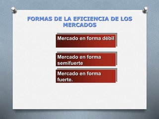 FORMAS DE LA EFICIENCIA DE LOS
MERCADOS
Mercado en forma débil
Mercado en forma
fuerte.
Mercado en forma
semifuerte
 