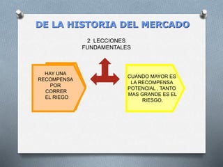 DE LA HISTORIA DEL MERCADO
CUANDO MAYOR ES
LA RECOMPENSA
POTENCIAL , TANTO
MAS GRANDE ES EL
RIESGO.
HAY UNA
RECOMPENSA
POR
CORRER
EL RIEGO
2 LECCIONES
FUNDAMENTALES
 