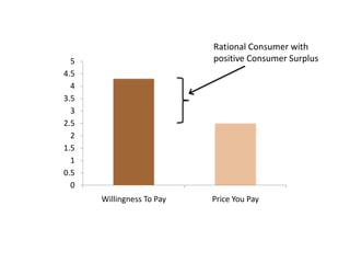 Rational Consumer with  positive Consumer Surplus Rags Srinivasan @pricingright 