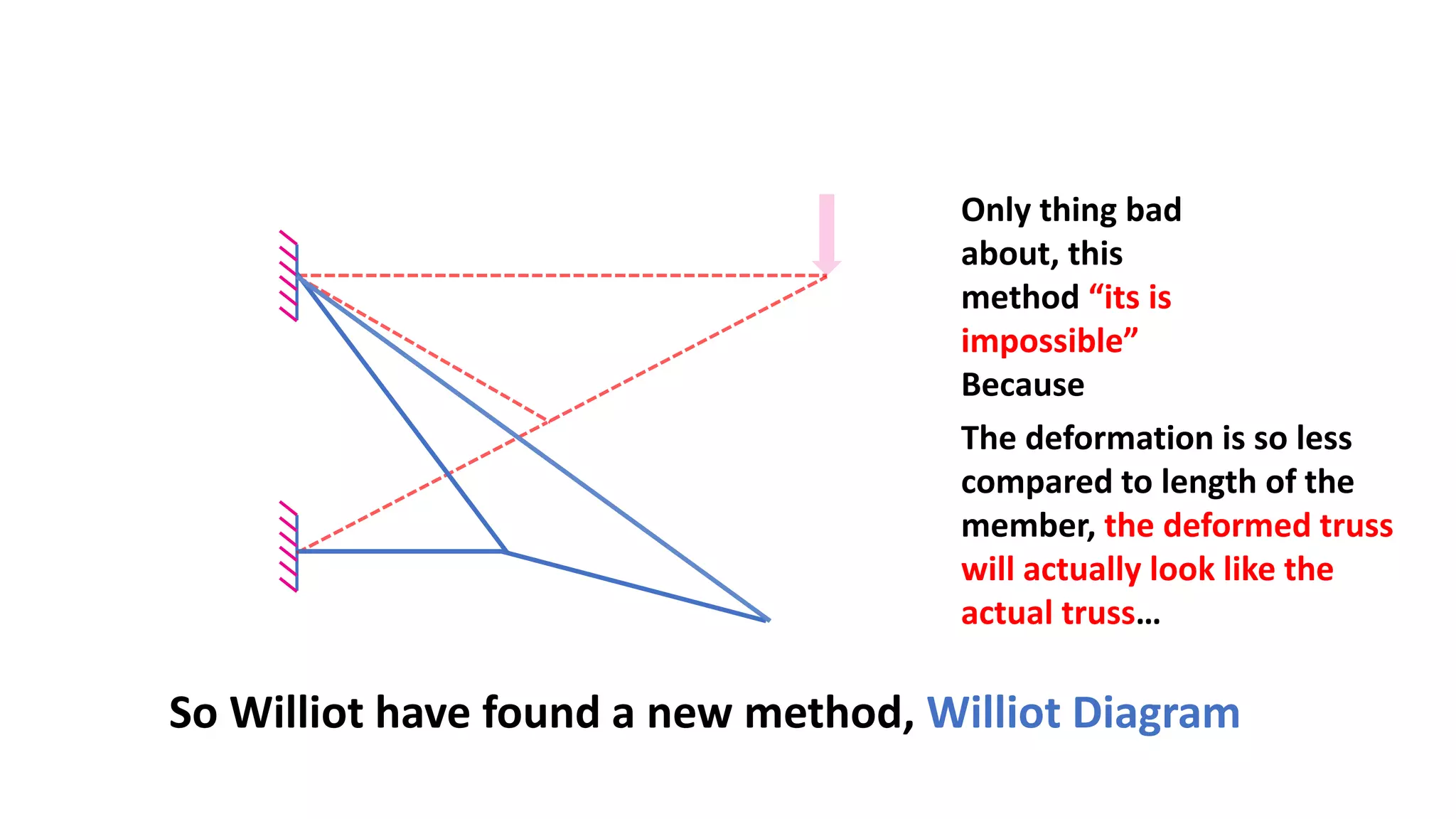 Only thing bad
about, this
method “its is
impossible”
Because
The deformation is so less
compared to length of the
member, the deformed truss
will actually look like the
actual truss…
So Williot have found a new method, Williot Diagram
 