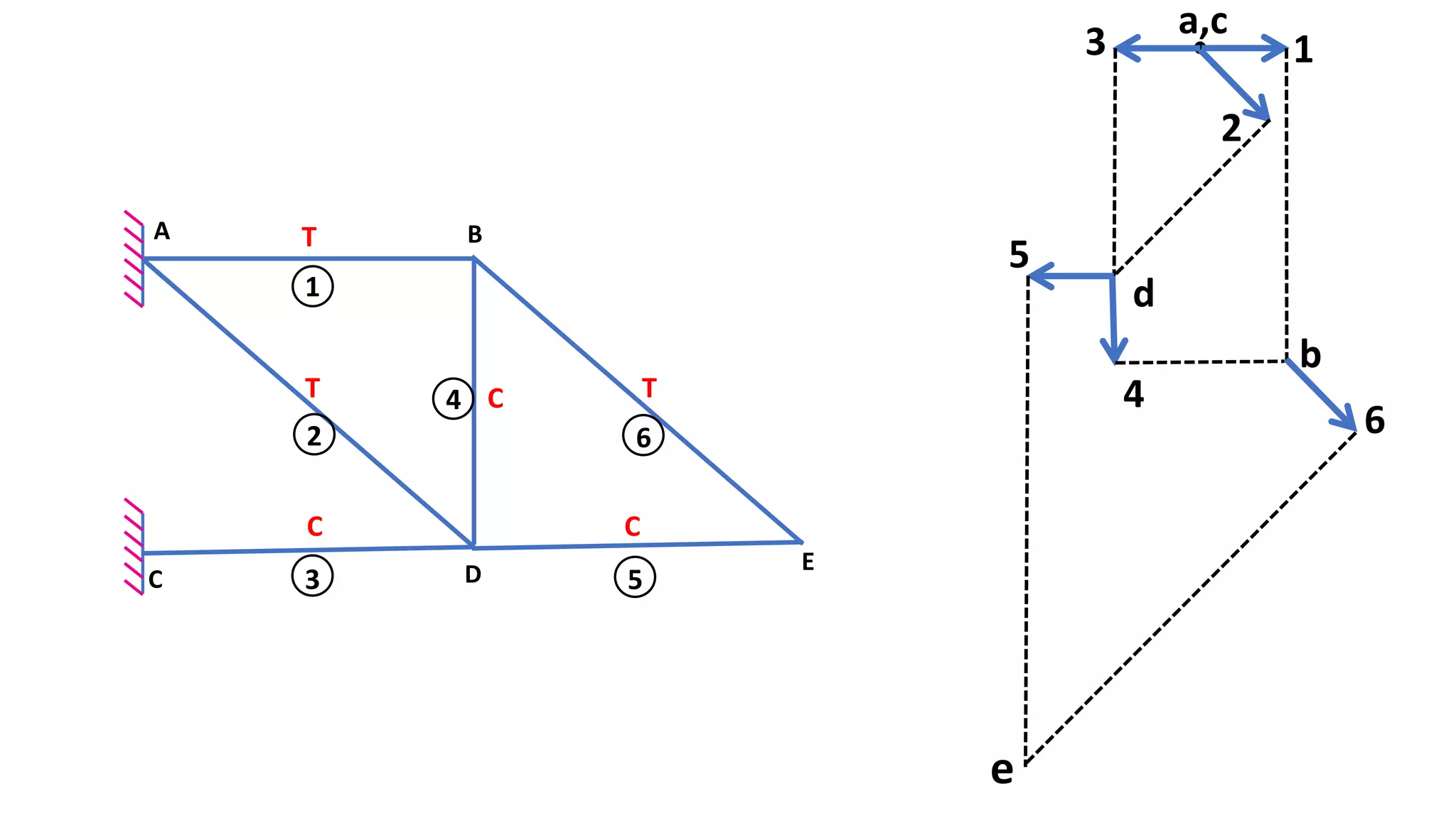 a,c
13
2
d
5
4
b
6
e
TA B
C D E
T TC
C C
1
2 6
3 5
4
 