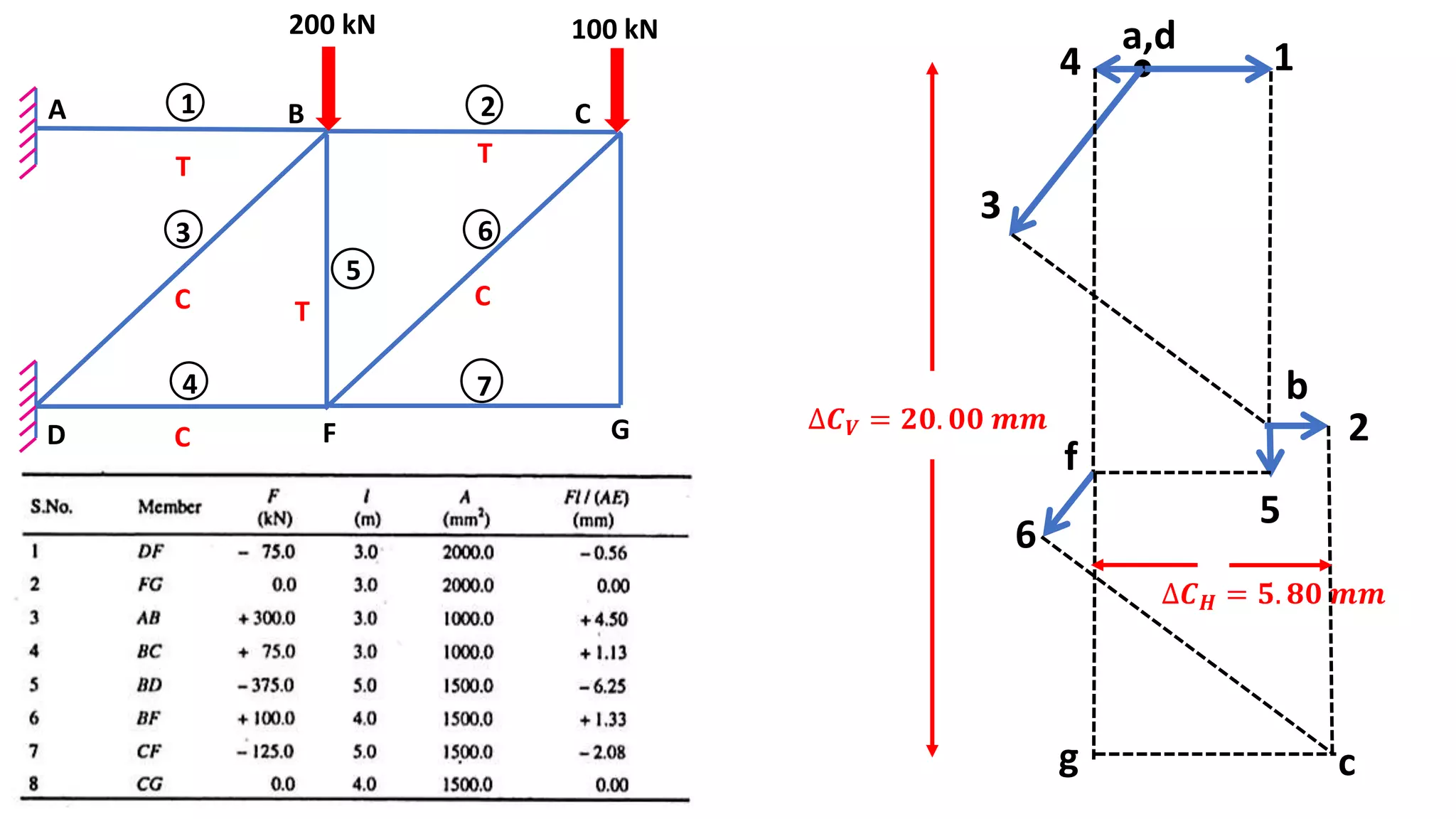 T
CC T
C
A B C
D F G
1 2
3
4
5
7
6
T
200 kN 100 kN a,d
1
3
b
5
f
6
c
2
g
4
∆𝑪 𝑽 = 𝟐𝟎. 𝟎𝟎 𝒎𝒎
∆𝑪 𝑯 = 𝟓. 𝟖𝟎 𝒎𝒎
 