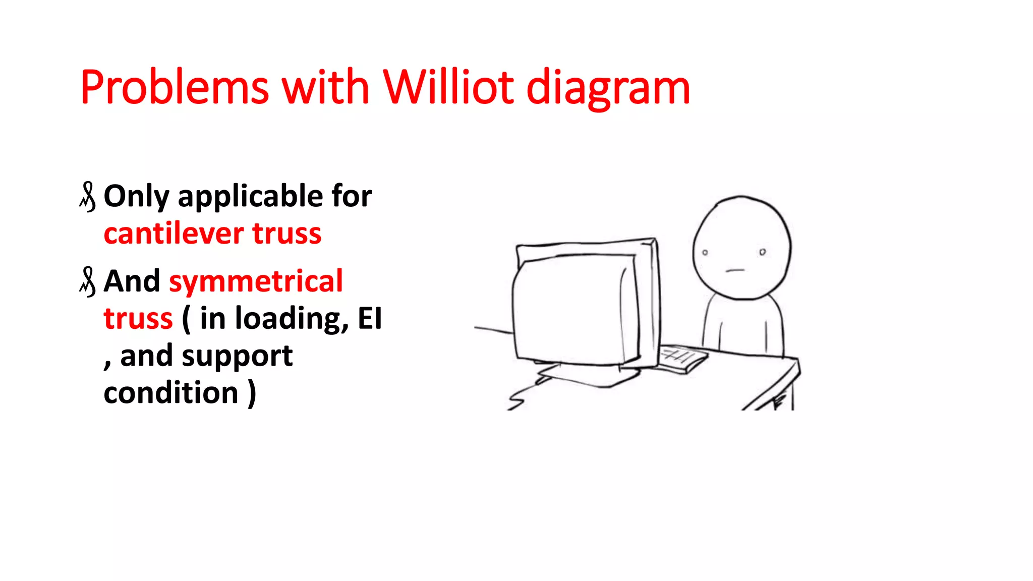 Problems with Williot diagram
₰ Only applicable for
cantilever truss
₰ And symmetrical
truss ( in loading, EI
, and support
condition )
 