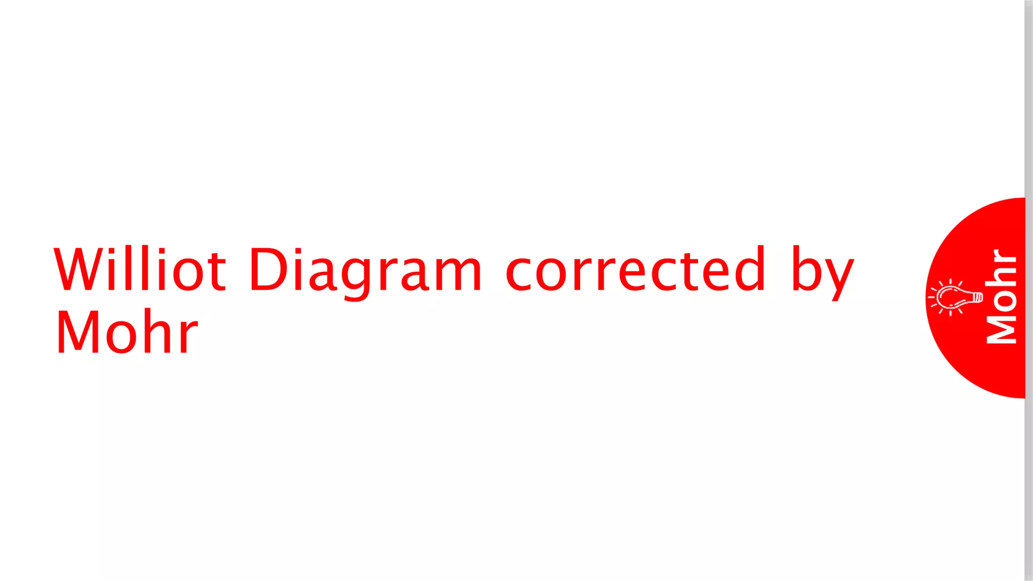 Mohr
Williot Diagram corrected by
Mohr
 
