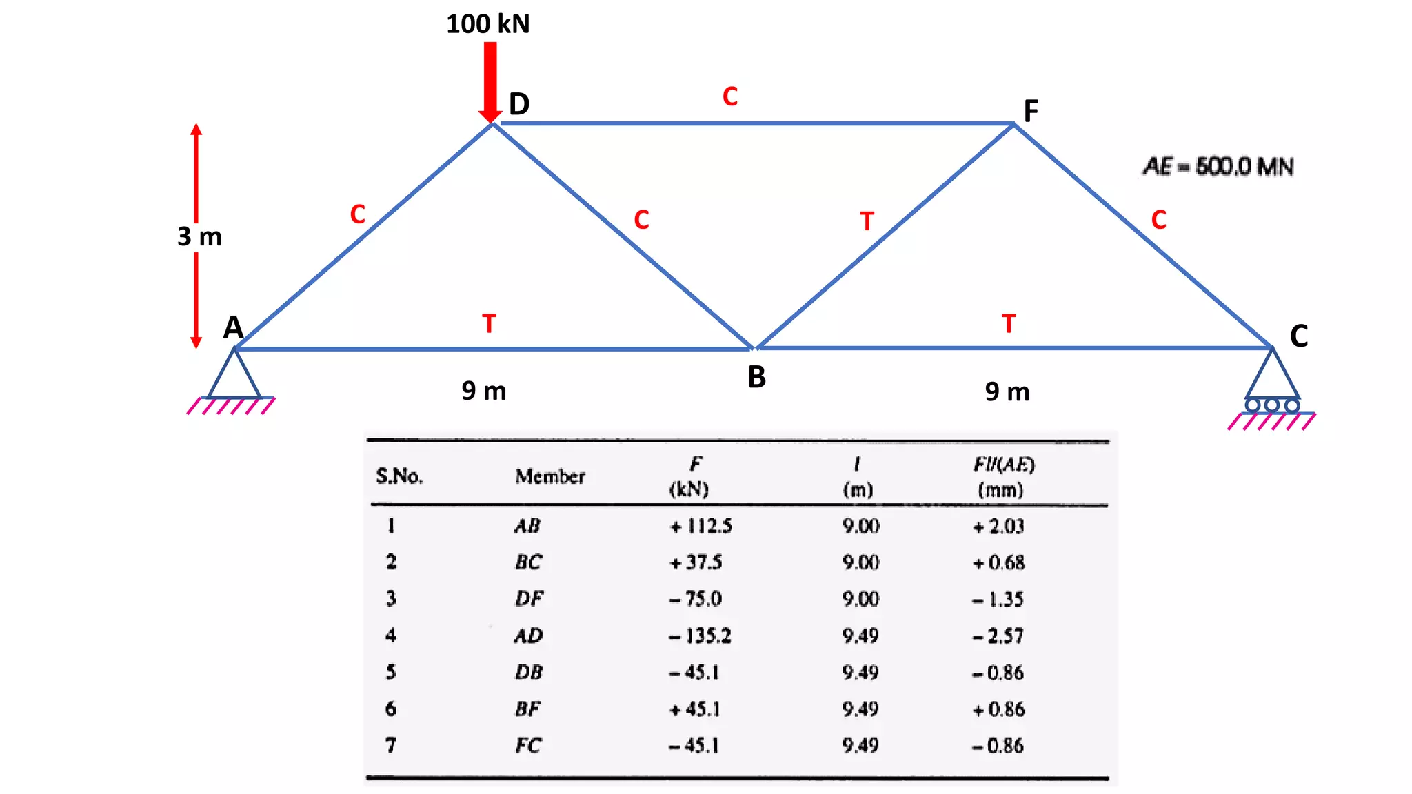 100 kN
9 m 9 m
3 m
A
B
C
FD
T
C
T
C CC T
 
