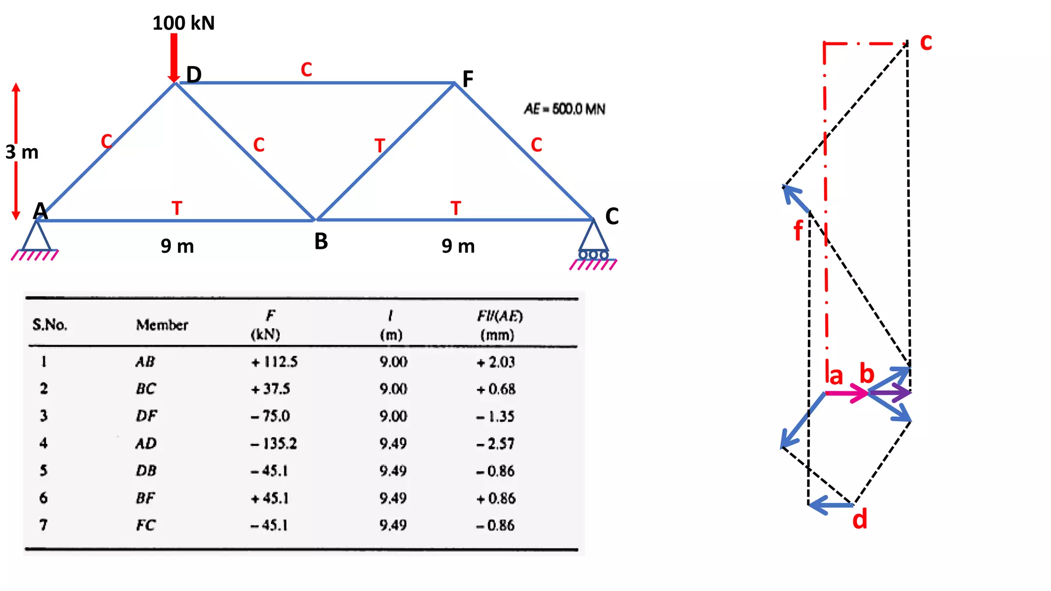 100 kN
9 m 9 m
3 m
A
B
C
FD
T
C
T
C CC T
a b
f
d
c
 