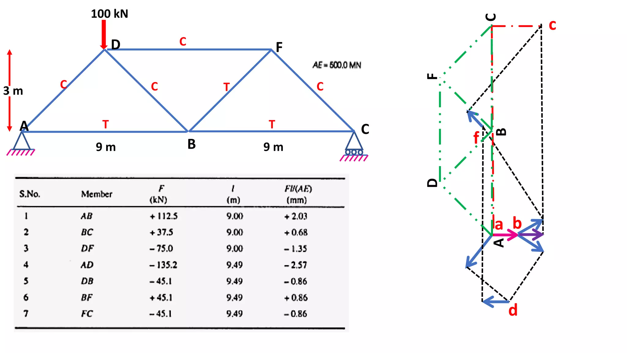 100 kN
9 m 9 m
3 m
A
B
C
FD
T
C
T
C CC T
a b
f
d
c
AB
C
FD
 