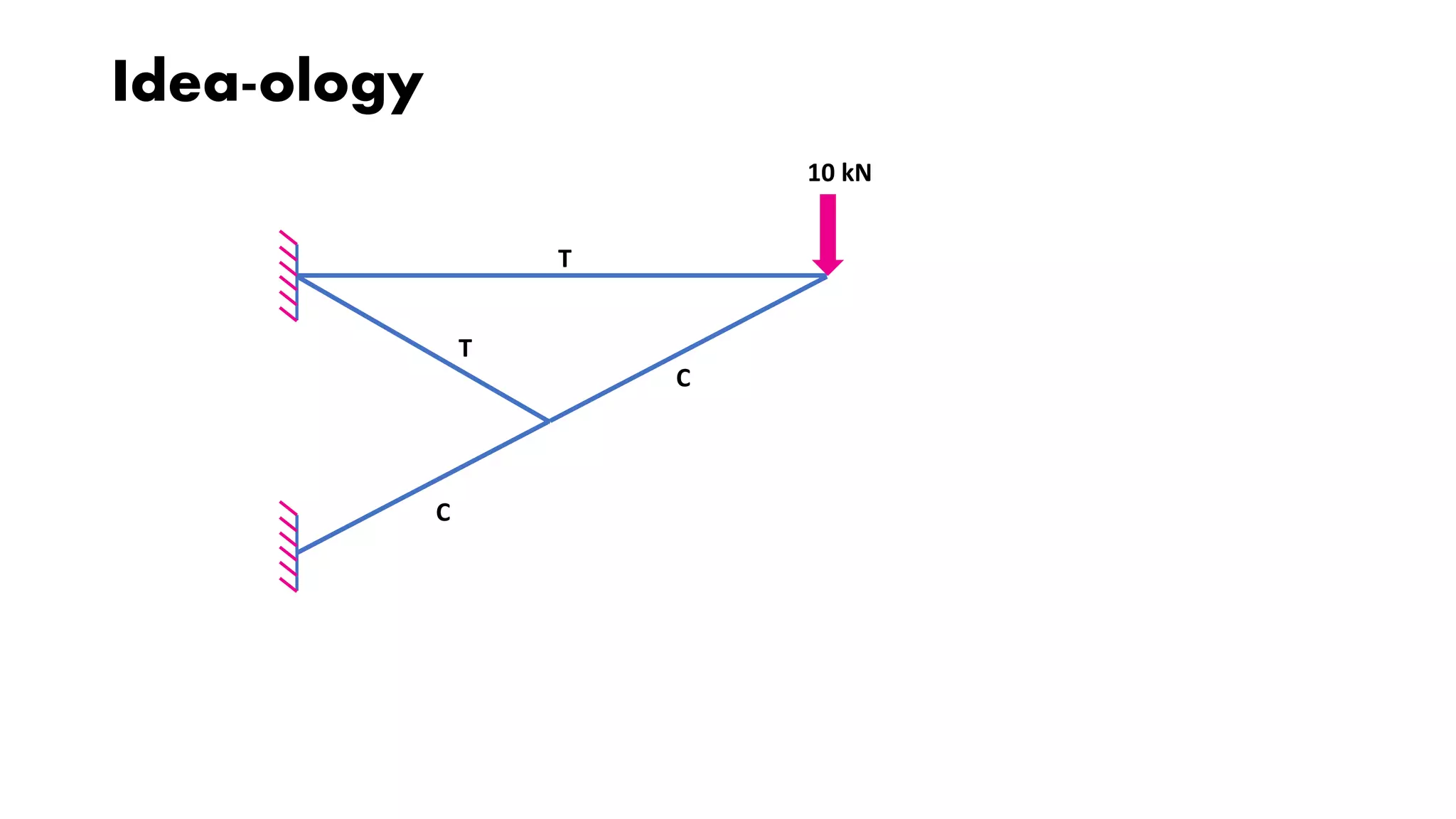10 kN
T
T
C
C
Idea-ology
 