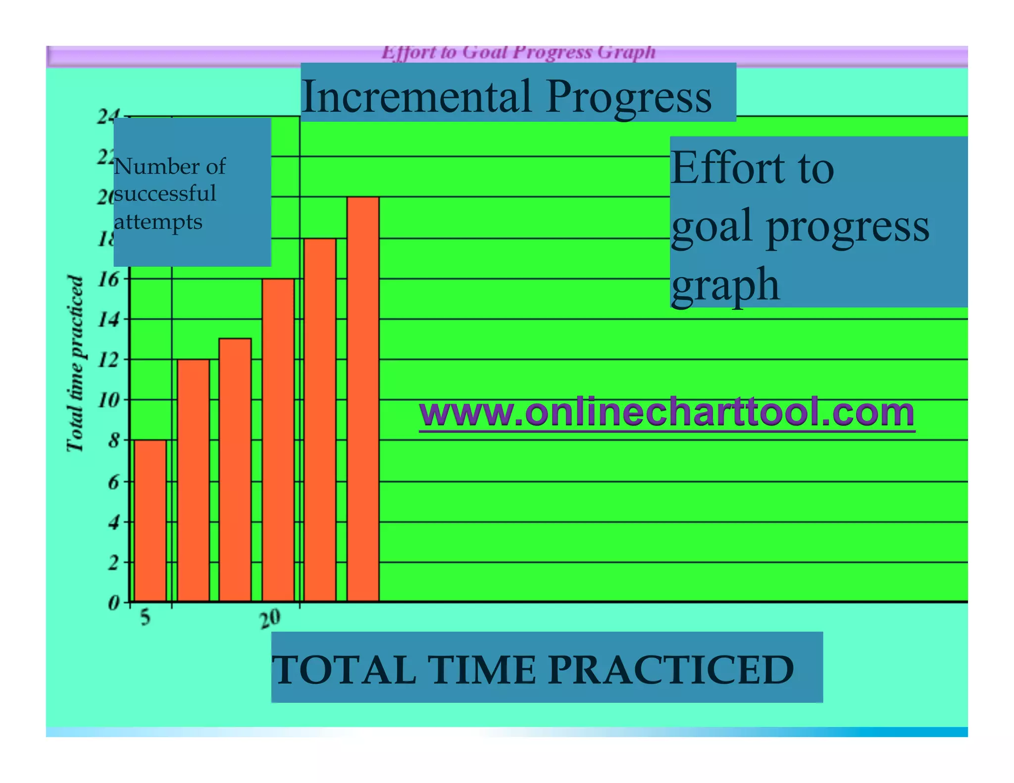 Incremental Progress
Number of
successful
                                Effort to
attempts
                                goal progress
                                graph

                   www.onlinecharttool.com




             TOTAL TIME PRACTICED
 