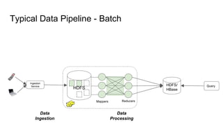 Ingestion
Service
HDFS
Mappers Reducers
HDFS/
HBase
Data
Ingestion
Data
Processing
Query
Typical Data Pipeline - Batch
 