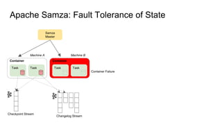 Apache Samza: Fault Tolerance of State
Samza
Master
Task Task
Container
Task Task
Container
Checkpoint Stream
Changelog St...