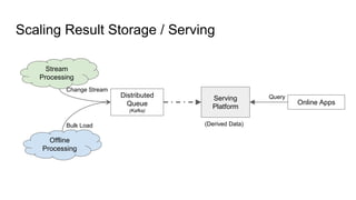 (Derived Data)
Online Apps
QueryServing
Platform
Stream
Processing
Scaling Result Storage / Serving
Offline
Processing
Dis...