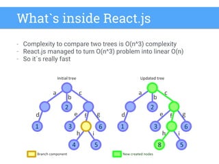 What`s inside React.js
- Complexity to compare two trees is O(n^3) complexity
- React.js managed to turn O(n^3) problem in...