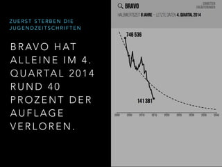 B R AV O H AT
A L L E I N E I M 4 .
Q U A R TA L 2 0 1 4
R U N D 4 0
P R O Z E N T D E R
A U F L A G E
V E R L O R E N .
Z U E R S T S T E R B E N D I E
J U G E N D Z E I T S C H R I F T E N
 