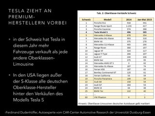 T E S L A Z I E H T A N
P R E M I U M -
H E R S T E L L E R N V O R B E I
• in der Schweiz hat Tesla in
diesem Jahr mehr
Fahrzeuge verkauft als jede
andere Oberklassen-
Limousine
• In den USA liegen außer
der S-Klasse alle deutschen
Oberklasse-Hersteller
hinter den Verkäufen des
Modells Tesla S
-Ferdinand Dudenhöffer, Autoexperte vom CAR-Center Automotive Research der Universität Duisburg-Essen
 