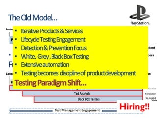 The Old Model…
First
Publishable

β
• IterativeProducts&Services α
PRE-PRODUCTIONTesting Engagement
PRODUCTION
POST-PRODUCTION
• Lifecycle
Independent
• Detection& PreventionFocus Black Box Testers
Of
Developers
• • White, Grey , BlackBoxTesting focus
Sequential,non-iterative, siloed,corrective
• Extensiveautomation
Future model
Concept Testing becomes discipline of product development
Decommission
•
1 Release

Concept

Prototype

Master

Live

APPROVE
& RELEASE

st

Testing Paradigm Test Engineers
Shift…

PRE-PRODUCTION PRODUCTION

ITERATE

Test Analysts
Black Box Testers
Test Management Engagement

Co-located
Co-located
Co-located
and/or Offsite

Hiring!!

 