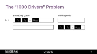 The “1000 Drivers” Problem
57
Scheduling Queue Running Pods
D1
Rd 1 D1 D2
…D1 D2
… D1000
D2 D1000
…
 