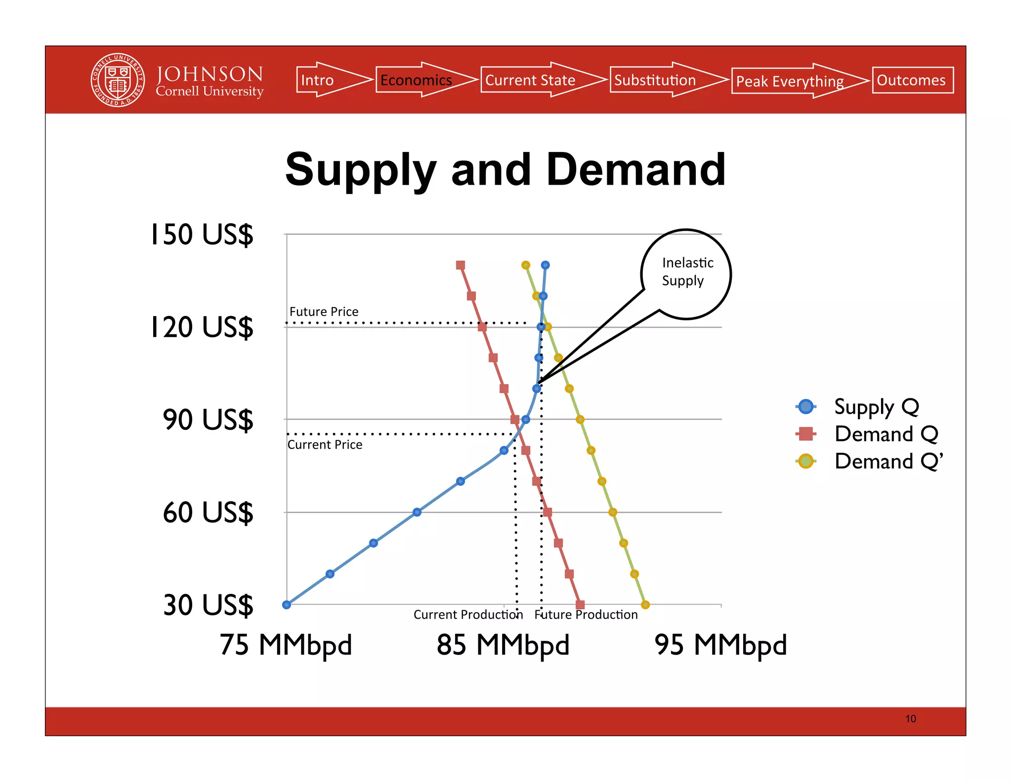 Intro            Economics       Current	
  State       Subs(tu(on         Peak	
  Everything   Outcomes




          Supply and Demand
150 US$
                                                                            Inelas(c
                                                                            Supply
          Future	
  Price
120 US$

                                                                                                       Supply Q
 90 US$                                                                                                Demand Q
          Current	
  Price
                                                                                                       Demand Q’

 60 US$


 30 US$                          Current	
  Produc(on Future	
  Produc(on

     75 MMbpd                        85 MMbpd                               95 MMbpd

                                                                                                               10
 