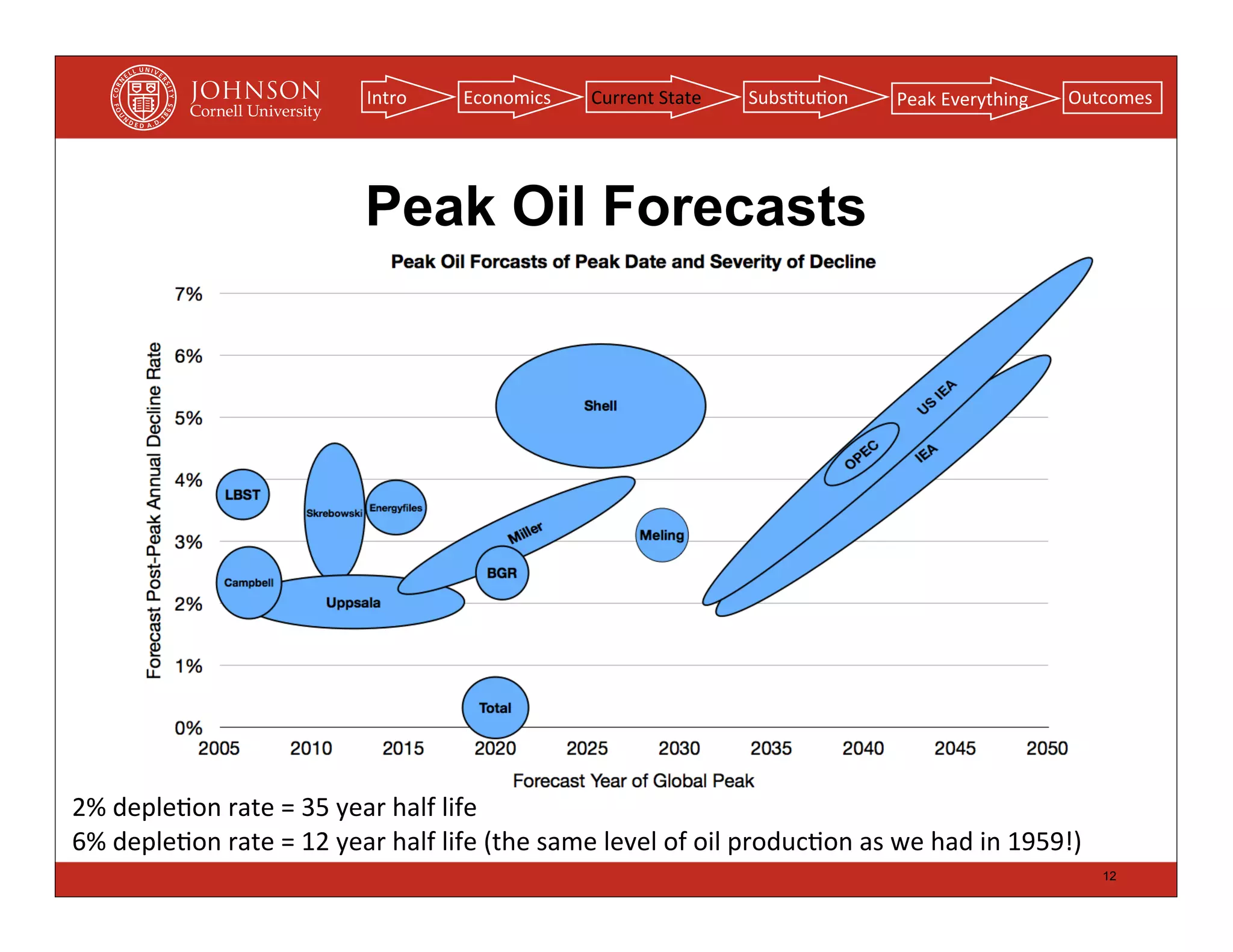 Intro         Economics         Current	
  State      Subs(tu(on           Peak	
  Everything       Outcomes




                                         Peak Oil Forecasts




2%	
  deple(on	
  rate	
  =	
  35	
  year	
  half	
  life
6%	
  deple(on	
  rate	
  =	
  12	
  year	
  half	
  life	
  (the	
  same	
  level	
  of	
  oil	
  produc(on	
  as	
  we	
  had	
  in	
  1959!)
                                                                                                                                                  12
 