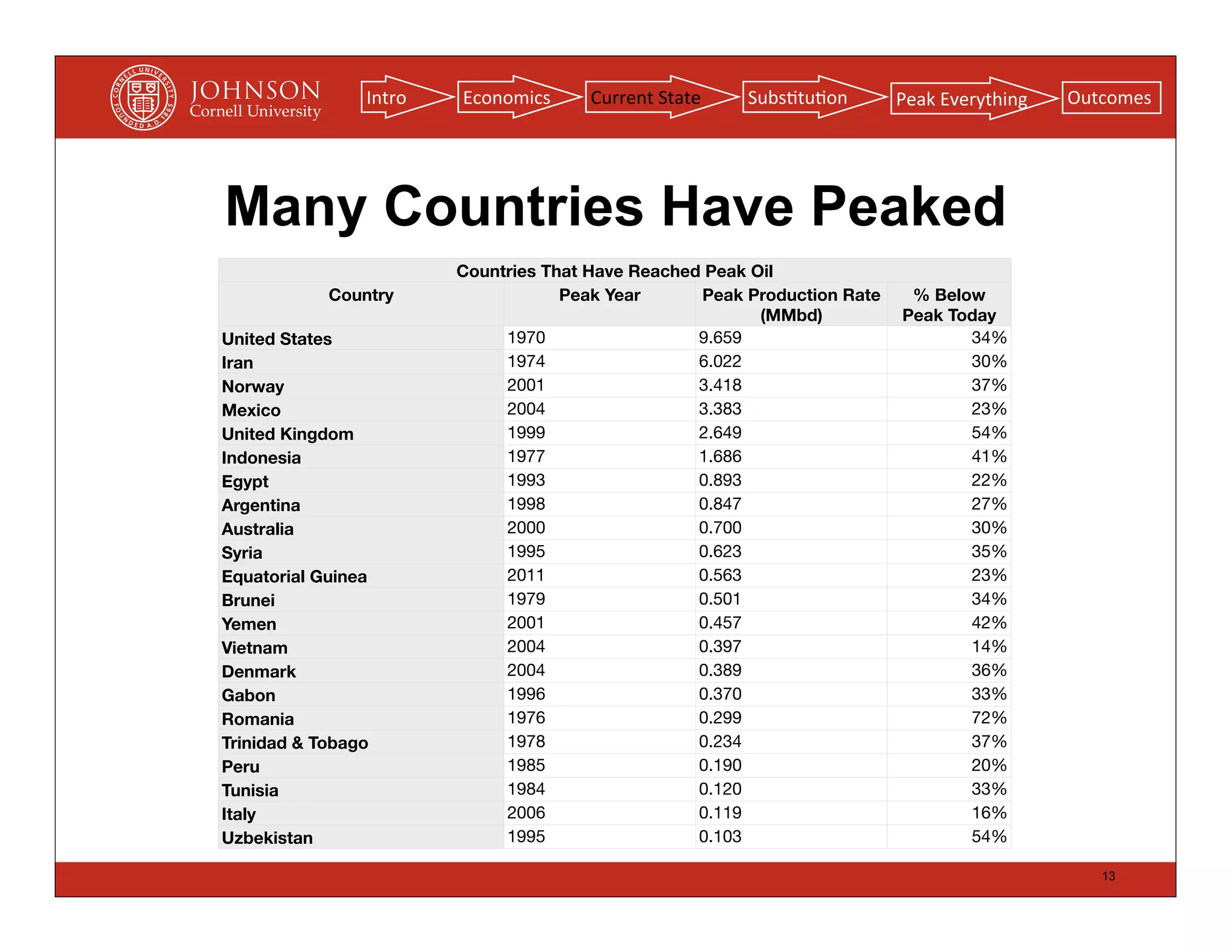 Intro   Economics     Current	
  State   Subs(tu(on       Peak	
  Everything   Outcomes




Many Countries Have Peaked
                        Countries That Have Reached Peak Oil
            Country                 Peak Year      Peak Production Rate    % Below
                                                          (MMbd)          Peak Today
United States                1970                  9.659                         34%
Iran                         1974                  6.022                         30%
Norway                       2001                  3.418                         37%
Mexico                       2004                  3.383                         23%
United Kingdom               1999                  2.649                         54%
Indonesia                    1977                  1.686                         41%
Egypt                        1993                  0.893                         22%
Argentina                    1998                  0.847                         27%
Australia                    2000                  0.700                         30%
Syria                        1995                  0.623                         35%
Equatorial Guinea            2011                  0.563                         23%
Brunei                       1979                  0.501                         34%
Yemen                        2001                  0.457                         42%
Vietnam                      2004                  0.397                         14%
Denmark                      2004                  0.389                         36%
Gabon                        1996                  0.370                         33%
Romania                      1976                  0.299                         72%
Trinidad & Tobago            1978                  0.234                         37%
Peru                         1985                  0.190                         20%
Tunisia                      1984                  0.120                         33%
Italy                        2006                  0.119                         16%
Uzbekistan                   1995                  0.103                         54%

                                                                                                  13
 