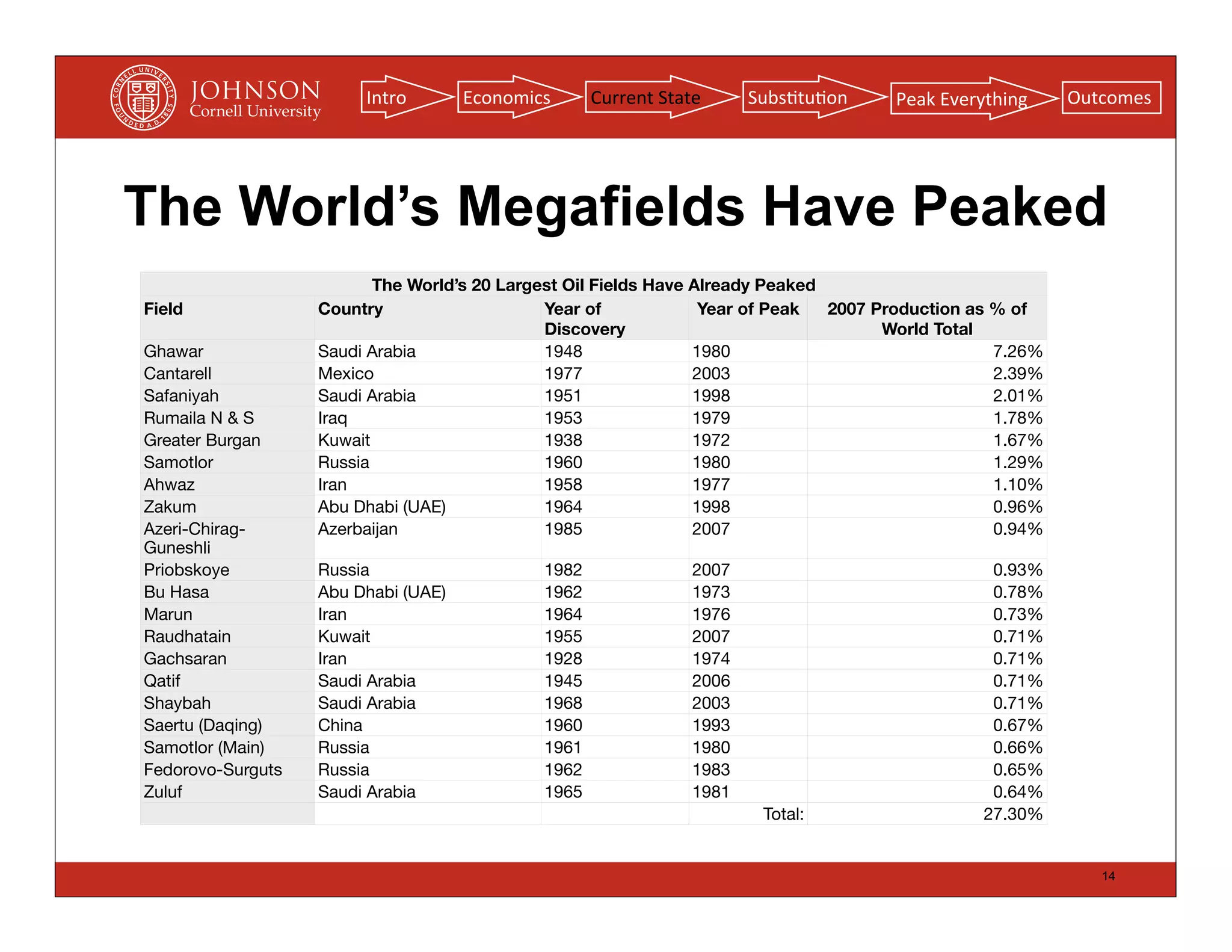 Intro        Economics      Current	
  State     Subs(tu(on   Peak	
  Everything   Outcomes




The World’s Megafields Have Peaked
                          The World’s 20 Largest Oil Fields Have Already Peaked
Field              Country                    Year of             Year of Peak  2007 Production as % of
                                              Discovery                               World Total
Ghawar             Saudi Arabia               1948               1980                              7.26%
Cantarell          Mexico                     1977               2003                              2.39%
Safaniyah          Saudi Arabia               1951               1998                              2.01%
Rumaila N & S      Iraq                       1953               1979                              1.78%
Greater Burgan     Kuwait                     1938               1972                              1.67%
Samotlor           Russia                     1960               1980                              1.29%
Ahwaz              Iran                       1958               1977                              1.10%
Zakum              Abu Dhabi (UAE)            1964               1998                              0.96%
Azeri-Chirag-      Azerbaijan                 1985               2007                              0.94%
Guneshli
Priobskoye         Russia                    1982                 2007                             0.93%
Bu Hasa            Abu Dhabi (UAE)           1962                 1973                             0.78%
Marun              Iran                      1964                 1976                             0.73%
Raudhatain         Kuwait                    1955                 2007                             0.71%
Gachsaran          Iran                      1928                 1974                             0.71%
Qatif              Saudi Arabia              1945                 2006                             0.71%
Shaybah            Saudi Arabia              1968                 2003                             0.71%
Saertu (Daqing)    China                     1960                 1993                             0.67%
Samotlor (Main)    Russia                    1961                 1980                             0.66%
Fedorovo-Surguts   Russia                    1962                 1983                             0.65%
Zuluf              Saudi Arabia              1965                 1981                             0.64%
                                                                          Total:                  27.30%


                                                                                                              14
 