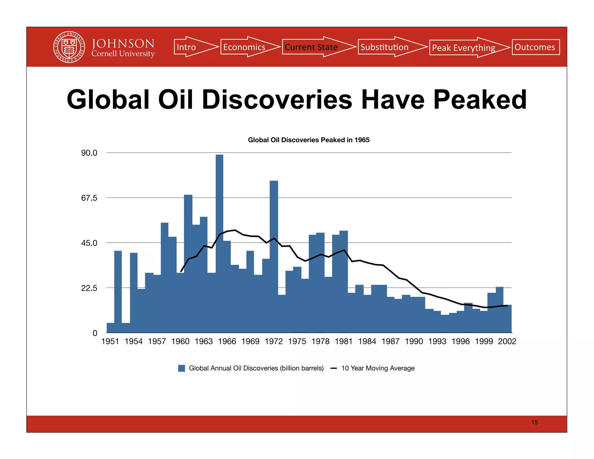 Intro         Economics             Current	
  State        Subs(tu(on          Peak	
  Everything   Outcomes




Global Oil Discoveries Have Peaked
                                               Global Oil Discoveries Peaked in 1965
 90.0




 67.5




 45.0




 22.5




   0
        1951 1954 1957 1960 1963 1966 1969 1972 1975 1978 1981 1984 1987 1990 1993 1996 1999 2002


                           Global Annual Oil Discoveries (billion barrels)     10 Year Moving Average




                                                                                                                                15
 