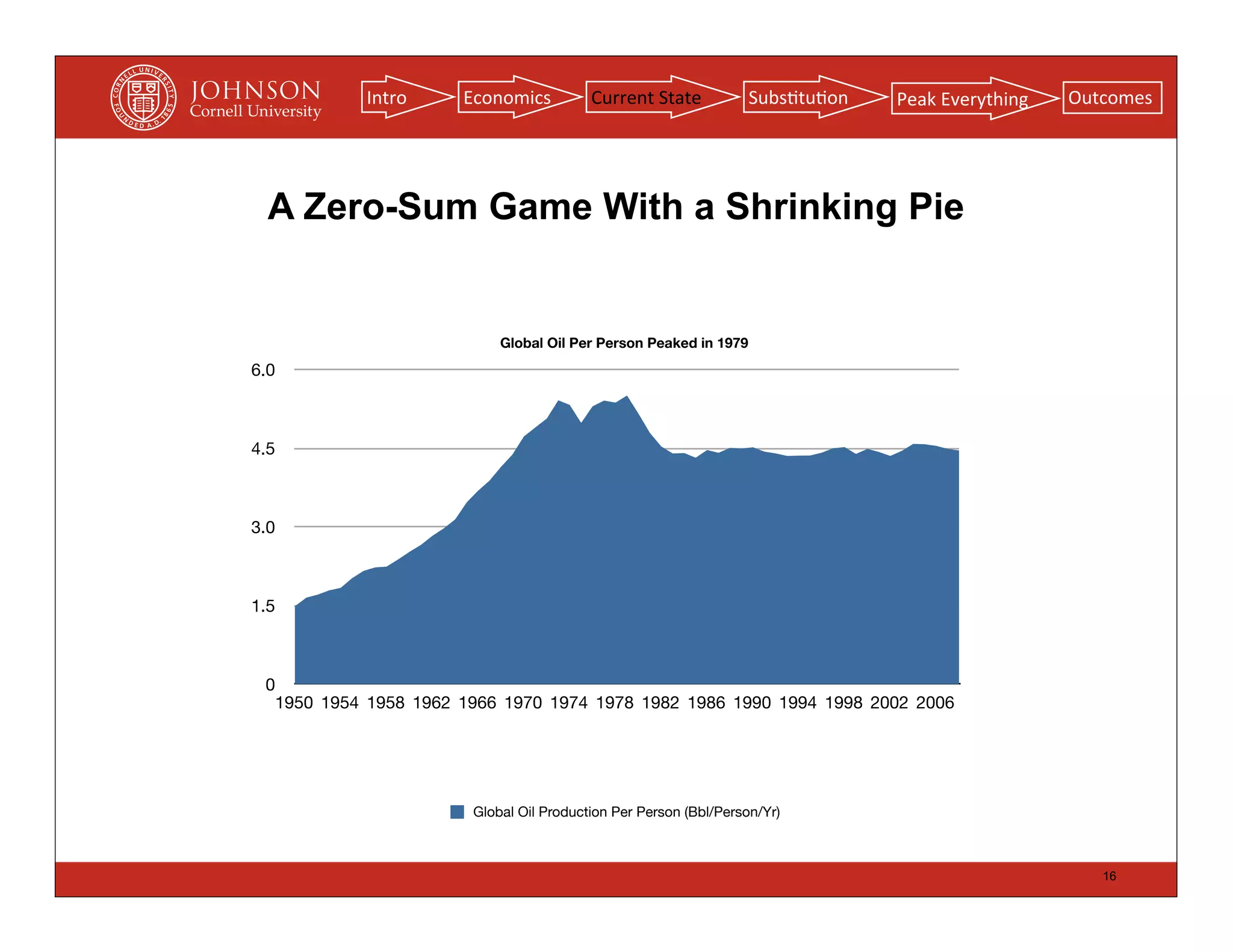Intro     Economics          Current	
  State         Subs(tu(on   Peak	
  Everything   Outcomes




  A Zero-Sum Game With a Shrinking Pie


                           Global Oil Per Person Peaked in 1979
6.0



4.5



3.0



1.5



 0
  1950 1954 1958 1962 1966 1970 1974 1978 1982 1986 1990 1994 1998 2002 2006




                       Global Oil Production Per Person (Bbl/Person/Yr)



                                                                                                       16
 