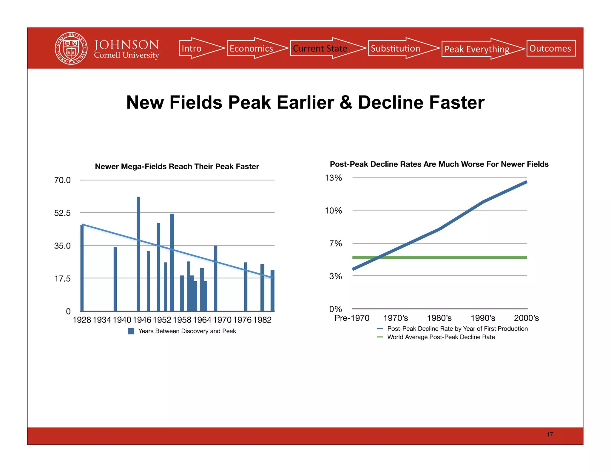 Intro          Economics   Current	
  State      Subs(tu(on             Peak	
  Everything               Outcomes




                    New Fields Peak Earlier & Decline Faster


            Newer Mega-Fields Reach Their Peak Faster                     Post-Peak Decline Rates Are Much Worse For Newer Fields

70.0                                                                     13%



52.5                                                                     10%



35.0                                                                      7%



17.5                                                                      3%



  0                                                                       0%
       1928 1934 1940 1946 1952 1958 1964 1970 1976 1982                   Pre-1970     1970’s         1980’s         1990’s          2000’s
                       Years Between Discovery and Peak                                  Post-Peak Decline Rate by Year of First Production
                                                                                         World Average Post-Peak Decline Rate




                                                                                                                                                 17
 