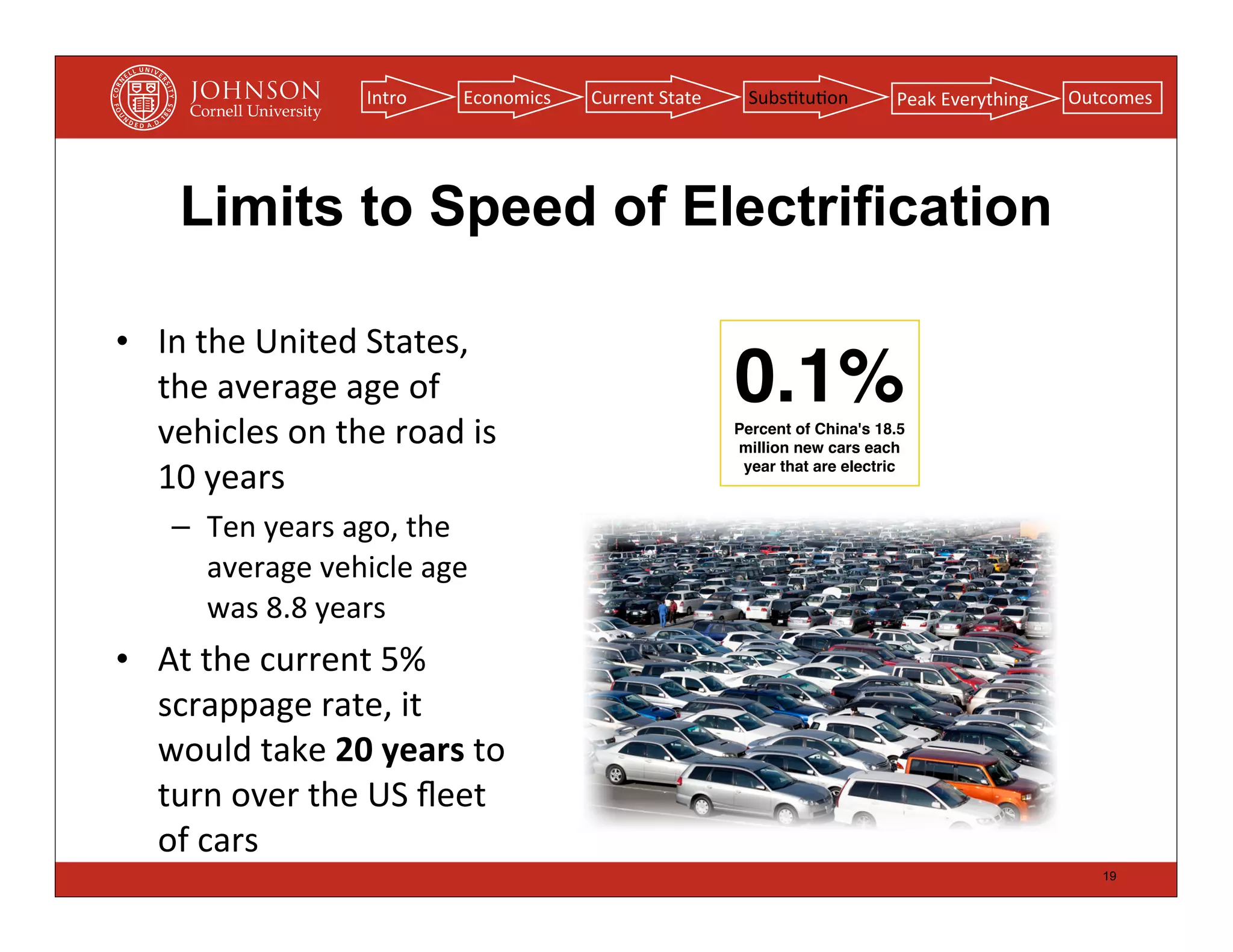 Intro     Economics   Current	
  State    Subs(tu(on          Peak	
  Everything   Outcomes




      Limits to Speed of Electrification

• In	
  the	
  United	
  States,	
  
  the	
  average	
  age	
  of	
                                    0.1%
  vehicles	
  on	
  the	
  road	
  is	
                            Percent of China's 18.5
                                                                   million new cars each

  10	
  years                                                       year that are electric



     – Ten	
  years	
  ago,	
  the	
  
       average	
  vehicle	
  age	
  
       was	
  8.8	
  years
• At	
  the	
  current	
  5%	
  
  scrappage	
  rate,	
  it	
  
  would	
  take	
  20	
  years	
  to	
  
  turn	
  over	
  the	
  US	
  ﬂeet	
  
  of	
  cars
                                                                                                                19
 