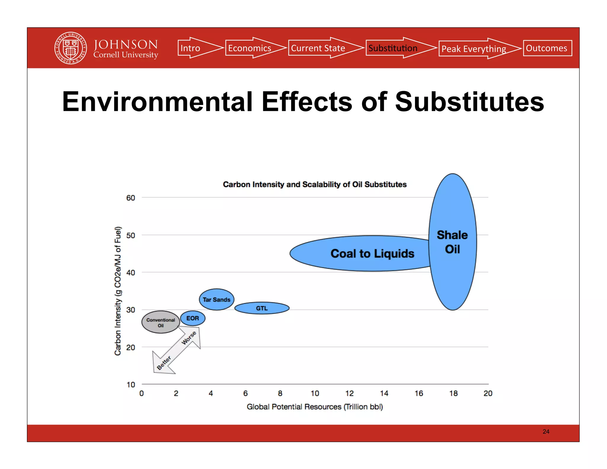 Intro   Economics   Current	
  State   Subs(tu(on   Peak	
  Everything   Outcomes




Environmental Effects of Substitutes




                                                                                    24
 