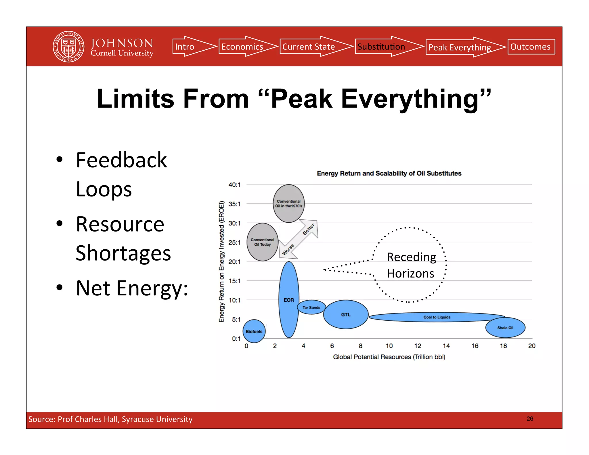 Intro     Economics   Current	
  State   Subs(tu(on   Peak	
  Everything   Outcomes




                         Limits From “Peak Everything”

         • Feedback	
  
           Loops
         • Resource	
  
           Shortages                                                                                 Receding
                                                                                                     Horizons
         • Net	
  Energy:




Source:	
  Prof	
  Charles	
  Hall,	
  Syracuse	
  University                                                                       26
 