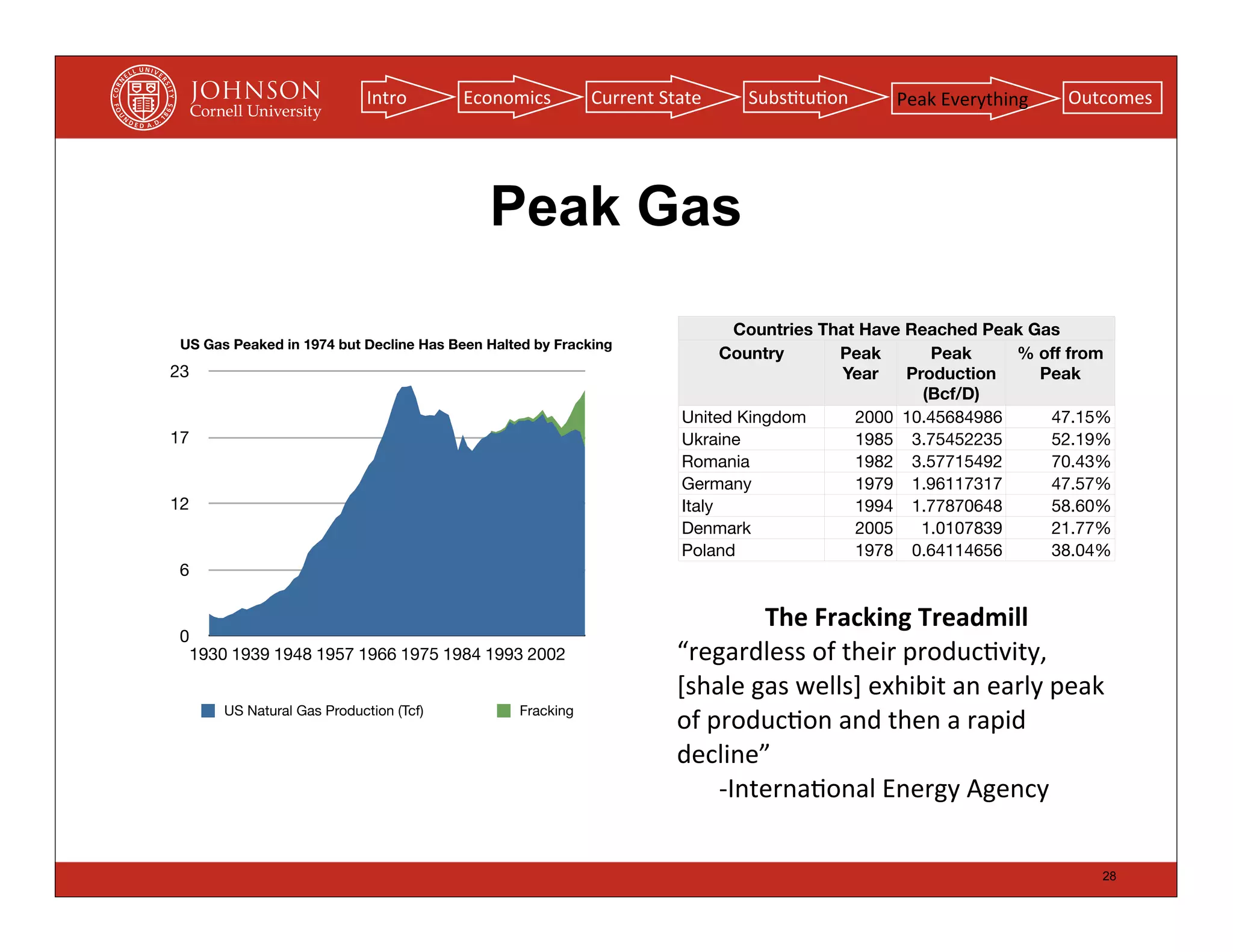 Intro       Economics       Current	
  State      Subs(tu(on          Peak	
  Everything       Outcomes




                                             Peak Gas
                                                                               Countries That Have Reached Peak Gas
 US Gas Peaked in 1974 but Decline Has Been Halted by Fracking
                                                                              Country      Peak       Peak     % off from
23                                                                                         Year    Production    Peak
                                                                                                     (Bcf/D)
                                                                        United Kingdom       2000 10.45684986     47.15%
17                                                                      Ukraine              1985 3.75452235      52.19%
                                                                        Romania              1982 3.57715492      70.43%
                                                                        Germany              1979 1.96117317      47.57%
12                                                                      Italy                1994 1.77870648      58.60%
                                                                        Denmark              2005    1.0107839    21.77%
                                                                        Poland               1978 0.64114656      38.04%
 6

                                                                                    The	
  Fracking	
  Treadmill
 0
     1930 1939 1948 1957 1966 1975 1984 1993 2002                      “regardless	
  of	
  their	
  produc(vity,	
  
                                                                       [shale	
  gas	
  wells]	
  exhibit	
  an	
  early	
  peak	
  
         US Natural Gas Production (Tcf)        Fracking
                                                                       of	
  produc(on	
  and	
  then	
  a	
  rapid	
  
                                                                       decline”
                                                                              -­‐Interna(onal	
  Energy	
  Agency

                                                                                                                                  28
 