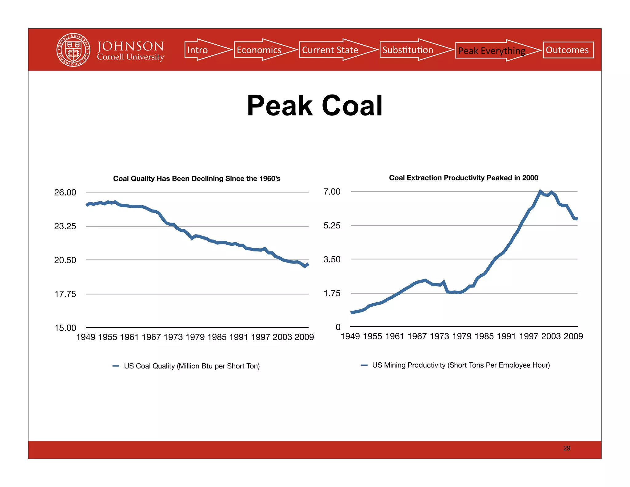 Intro          Economics    Current	
  State      Subs(tu(on            Peak	
  Everything        Outcomes




                                                      Peak Coal

             Coal Quality Has Been Declining Since the 1960’s                           Coal Extraction Productivity Peaked in 2000

26.00                                                                 7.00


23.25                                                                 5.25


20.50                                                                 3.50


17.75                                                                 1.75


15.00                                                                    0
     1949 1955 1961 1967 1973 1979 1985 1991 1997 2003 2009               1949 1955 1961 1967 1973 1979 1985 1991 1997 2003 2009


                US Coal Quality (Million Btu per Short Ton)                        US Mining Productivity (Short Tons Per Employee Hour)




                                                                                                                                           29
 