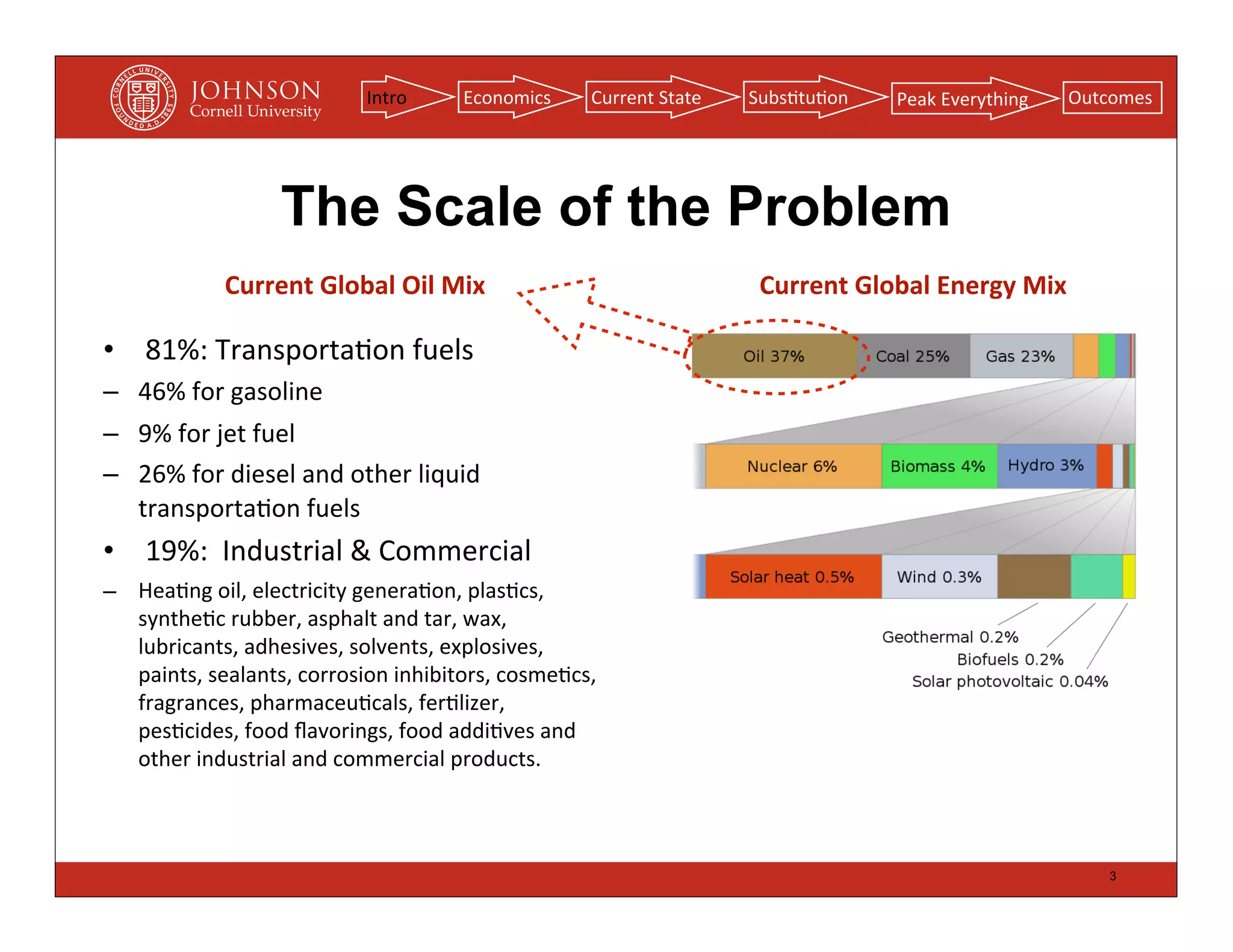 Intro        Economics        Current	
  State   Subs(tu(on      Peak	
  Everything    Outcomes




                        The Scale of the Problem
                Current	
  Global	
  Oil	
  Mix                                      Current	
  Global	
  Energy	
  Mix

• 81%:	
  Transporta(on	
  fuels
– 46%	
  for	
  gasoline
– 9%	
  for	
  jet	
  fuel
– 26%	
  for	
  diesel	
  and	
  other	
  liquid	
  
  transporta(on	
  fuels	
  
• 19%:	
  	
  Industrial	
  &	
  Commercial
– Hea(ng	
  oil,	
  electricity	
  genera(on,	
  plas(cs,	
  
  synthe(c	
  rubber,	
  asphalt	
  and	
  tar,	
  wax,	
  
  lubricants,	
  adhesives,	
  solvents,	
  explosives,	
  
  paints,	
  sealants,	
  corrosion	
  inhibitors,	
  cosme(cs,	
  
  fragrances,	
  pharmaceu(cals,	
  fer(lizer,	
  
  pes(cides,	
  food	
  ﬂavorings,	
  food	
  addi(ves	
  and	
  
  other	
  industrial	
  and	
  commercial	
  products.



                                                                                                                             3
 