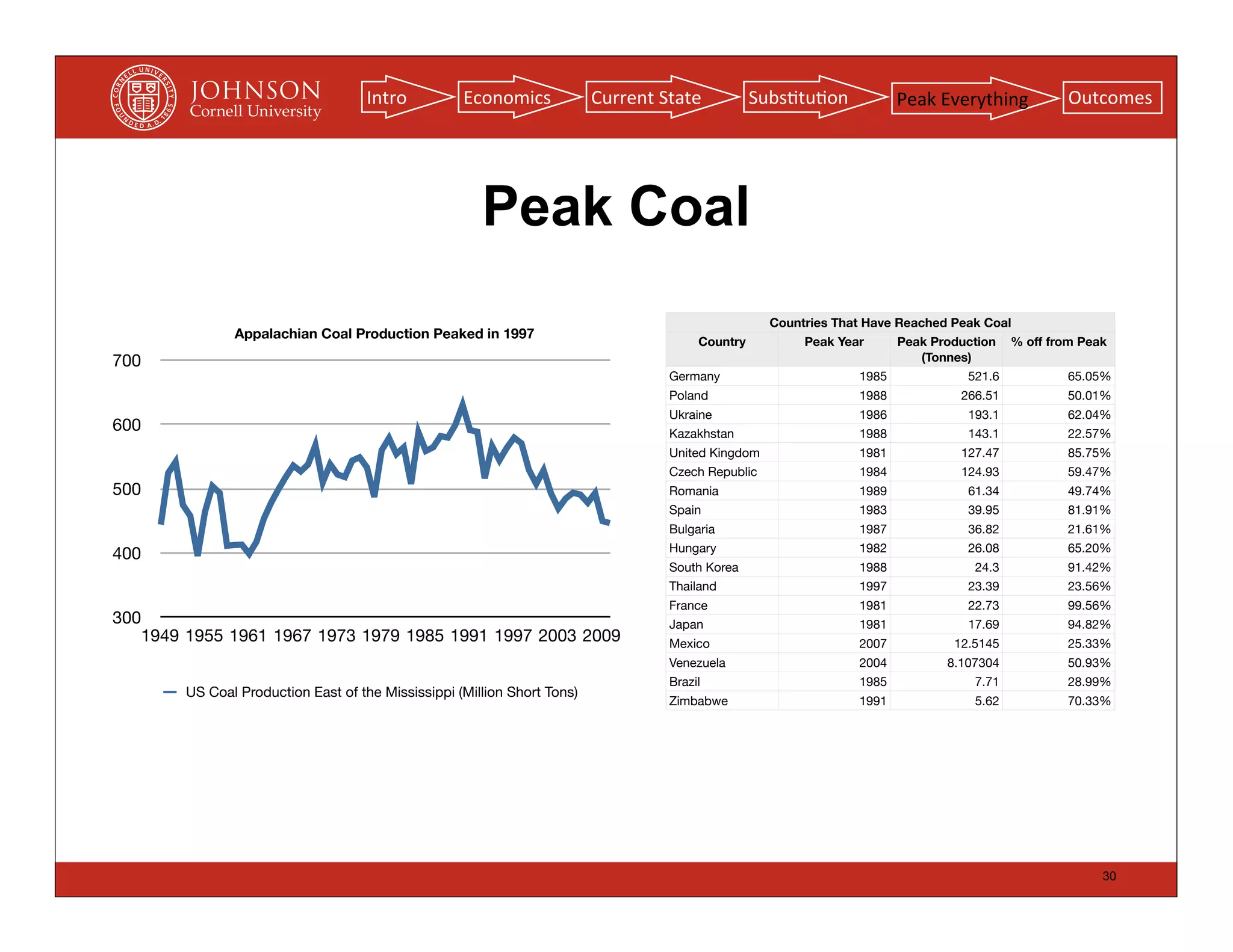 Intro          Economics             Current	
  State          Subs(tu(on            Peak	
  Everything        Outcomes




                                                       Peak Coal
                                                                                                      Countries That Have Reached Peak Coal
               Appalachian Coal Production Peaked in 1997
                                                                                          Country          Peak Year      Peak Production   % off from Peak
700                                                                                                                          (Tonnes)
                                                                                     Germany                       1985             521.6           65.05%
                                                                                     Poland                        1988            266.51           50.01%
                                                                                     Ukraine                       1986             193.1           62.04%
600                                                                                  Kazakhstan                    1988             143.1           22.57%
                                                                                     United Kingdom                1981            127.47           85.75%
                                                                                     Czech Republic                1984            124.93           59.47%
500                                                                                  Romania                       1989             61.34           49.74%
                                                                                     Spain                         1983             39.95           81.91%
                                                                                     Bulgaria                      1987             36.82           21.61%
                                                                                     Hungary                       1982             26.08           65.20%
400
                                                                                     South Korea                   1988              24.3           91.42%
                                                                                     Thailand                      1997             23.39           23.56%
                                                                                     France                        1981             22.73           99.56%
300                                                                                  Japan                         1981             17.69           94.82%
   1949 1955 1961 1967 1973 1979 1985 1991 1997 2003 2009                            Mexico                        2007           12.5145           25.33%
                                                                                     Venezuela                     2004          8.107304           50.93%
                                                                                     Brazil                        1985              7.71           28.99%
        US Coal Production East of the Mississippi (Million Short Tons)
                                                                                     Zimbabwe                      1991              5.62           70.33%




                                                                                                                                                          30
 