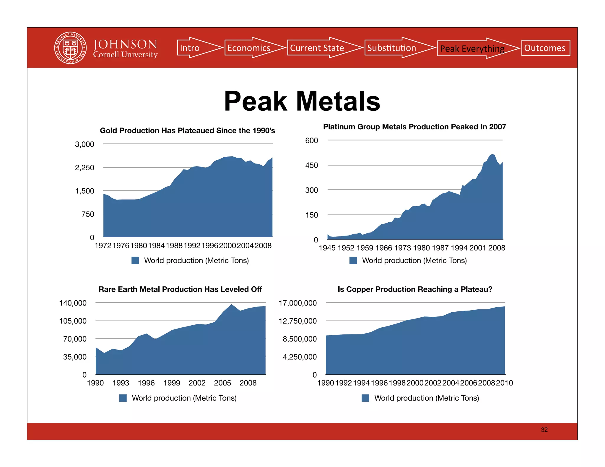 Intro         Economics       Current	
  State        Subs(tu(on           Peak	
  Everything     Outcomes




                                                   Peak Metals
               Gold Production Has Plateaued Since the 1990’s                   Platinum Group Metals Production Peaked In 2007

    3,000                                                               600


    2,250                                                               450


    1,500                                                               300


     750                                                                150

          0                                                                0
              1972 1976 1980 1984 1988 1992 1996 2000 2004 2008                1945 1952 1959 1966 1973 1980 1987 1994 2001 2008
                            World production (Metric Tons)                                 World production (Metric Tons)


               Rare Earth Metal Production Has Leveled Off                          Is Copper Production Reaching a Plateau?
140,000                                                           17,000,000

105,000                                                           12,750,000

 70,000                                                            8,500,000

 35,000                                                            4,250,000

     0                                                                    0
          1990    1993    1996   1999    2002   2005      2008                 1990 1992 1994 1996 1998 2000 2002 2004 2006 2008 2010
                         World production (Metric Tons)                                       World production (Metric Tons)



                                                                                                                                           32
 