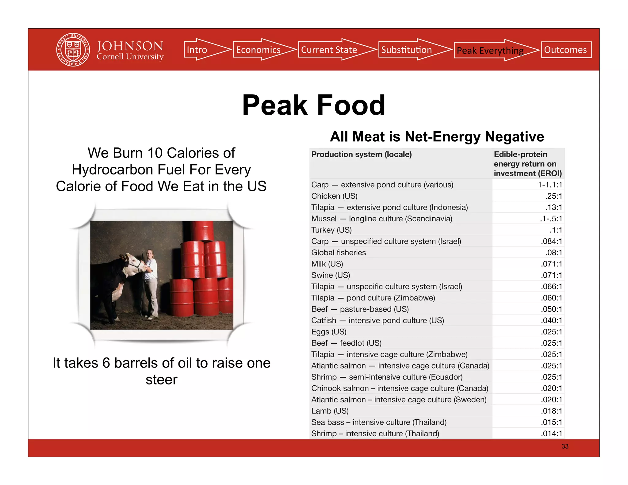Intro   Economics   Current	
  State     Subs(tu(on          Peak	
  Everything      Outcomes




                                Peak Food
                                                   All Meat is Net-Energy Negative
     We Burn 10 Calories of                  Production system (locale)                        Edible-protein
                                                                                               energy return on
  Hydrocarbon Fuel For Every                                                                   investment (EROI)
Calorie of Food We Eat in the US             Carp — extensive pond culture (various)                      1-1.1:1
                                             Chicken (US)                                                    .25:1
                                             Tilapia — extensive pond culture (Indonesia)                    .13:1
                                             Mussel — longline culture (Scandinavia)                       .1-.5:1
                                             Turkey (US)                                                      .1:1
                                             Carp — unspeciﬁed culture system (Israel)                     .084:1
                                             Global ﬁsheries                                                 .08:1
                                             Milk (US)                                                     .071:1
                                             Swine (US)                                                    .071:1
                                             Tilapia — unspeciﬁc culture system (Israel)                   .066:1
                                             Tilapia — pond culture (Zimbabwe)                             .060:1
                                             Beef — pasture-based (US)                                     .050:1
                                             Catﬁsh — intensive pond culture (US)                          .040:1
                                             Eggs (US)                                                     .025:1
                                             Beef — feedlot (US)                                           .025:1
                                             Tilapia — intensive cage culture (Zimbabwe)                   .025:1
It takes 6 barrels of oil to raise one       Atlantic salmon — intensive cage culture (Canada)             .025:1

                steer                        Shrimp — semi-intensive culture (Ecuador)
                                             Chinook salmon – intensive cage culture (Canada)
                                                                                                           .025:1
                                                                                                           .020:1
                                             Atlantic salmon – intensive cage culture (Sweden)             .020:1
                                             Lamb (US)                                                     .018:1
                                             Sea bass – intensive culture (Thailand)                       .015:1
                                             Shrimp – intensive culture (Thailand)                         .014:1
                                                                                                                 33
 