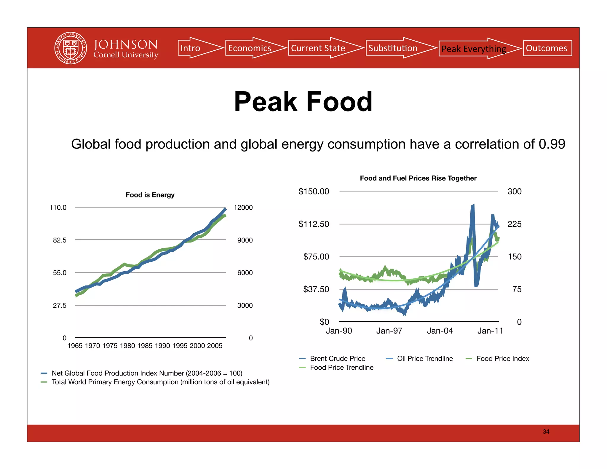 Intro           Economics        Current	
  State       Subs(tu(on              Peak	
  Everything         Outcomes




                                                           Peak Food
         Global food production and global energy consumption have a correlation of 0.99

                                                                                              Food and Fuel Prices Rise Together

                        Food is Energy                                      $150.00                                                           300
110.0                                                      12000

                                                                            $112.50                                                           225
 82.5                                                       9000

                                                                             $75.00                                                           150
 55.0                                                       6000

                                                                             $37.50                                                           75
 27.5                                                       3000

                                                                                  $0                                                           0
                                                                                   Jan-90             Jan-97        Jan-04         Jan-11
   0                                                            0
        1965 1970 1975 1980 1985 1990 1995 2000 2005
                                                                               Brent Crude Price          Oil Price Trendline     Food Price Index
                                                                               Food Price Trendline
Net Global Food Production Index Number (2004-2006 = 100)
Total World Primary Energy Consumption (million tons of oil equivalent)




                                                                                                                                                       34
 