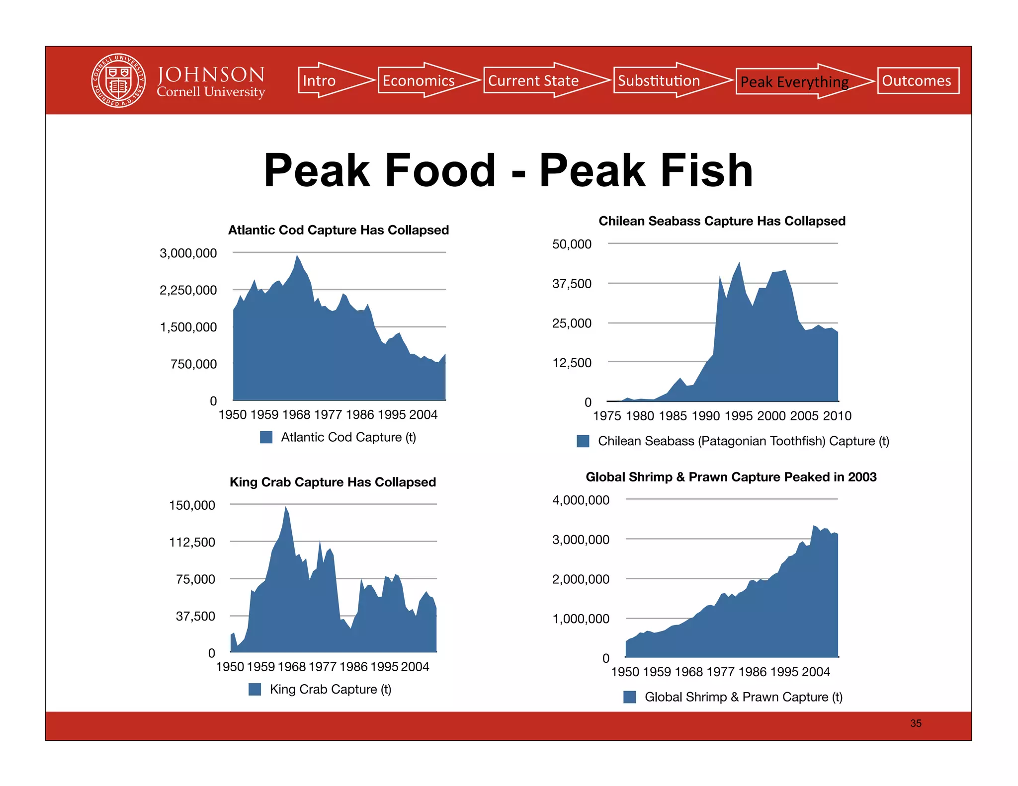Intro         Economics   Current	
  State             Subs(tu(on         Peak	
  Everything    Outcomes




                  Peak Food - Peak Fish
                                                                          Chilean Seabass Capture Has Collapsed
             Atlantic Cod Capture Has Collapsed
                                                              50,000
3,000,000

2,250,000                                                     37,500


1,500,000                                                     25,000


 750,000                                                      12,500

       0                                                              0
            1950 1959 1968 1977 1986 1995 2004                            1975 1980 1985 1990 1995 2000 2005 2010
                     Atlantic Cod Capture (t)                             Chilean Seabass (Patagonian Toothﬁsh) Capture (t)


             King Crab Capture Has Collapsed                          Global Shrimp & Prawn Capture Peaked in 2003

 150,000                                                      4,000,000


 112,500                                                      3,000,000


  75,000                                                      2,000,000

  37,500                                                      1,000,000

       0                                                                   0
           1950 1959 1968 1977 1986 1995 2004                                  1950 1959 1968 1977 1986 1995 2004
                   King Crab Capture (t)
                                                                                    Global Shrimp & Prawn Capture (t)
                                                                                                                              35
 