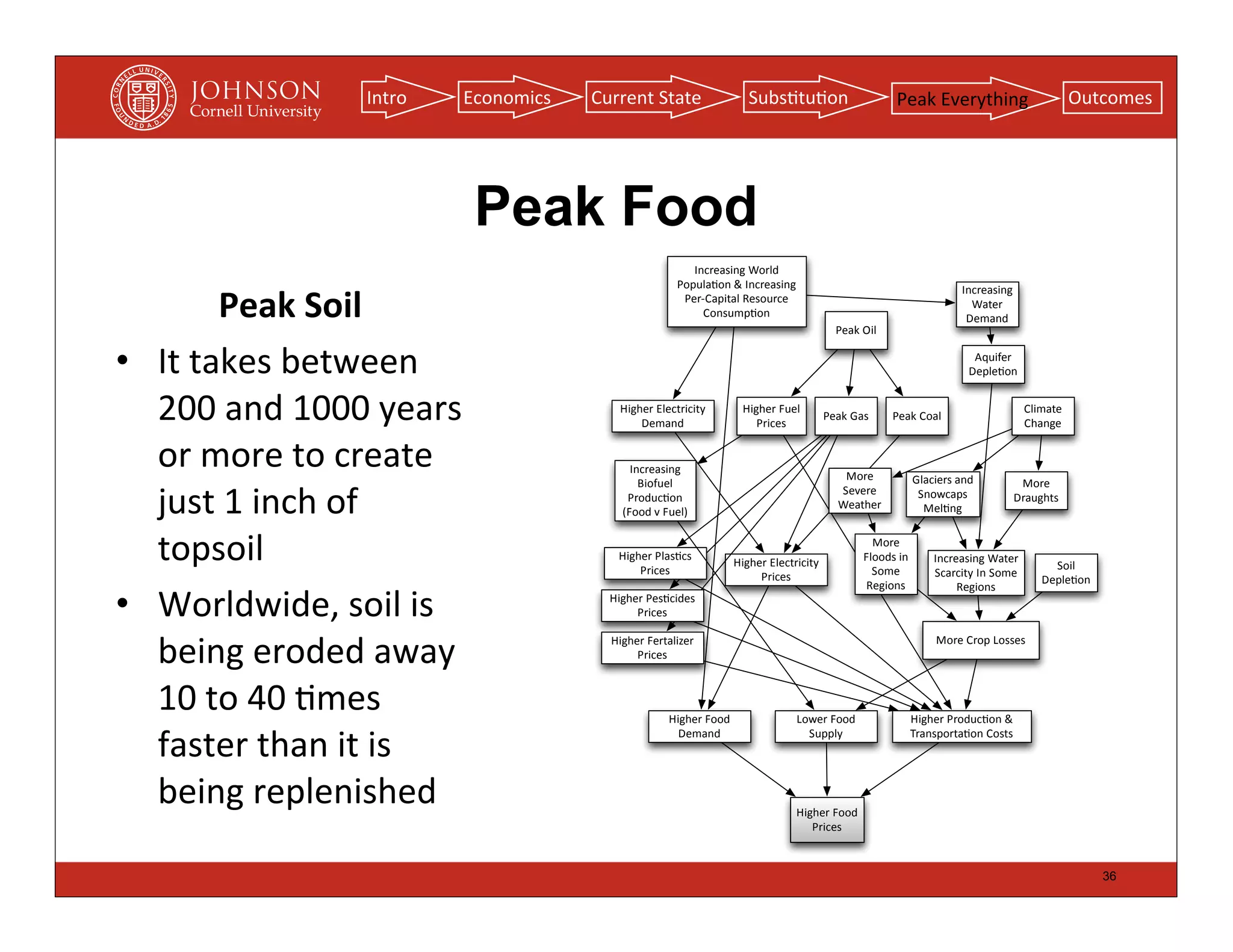 Intro    Economics   Current	
  State                Subs(tu(on                      Peak	
  Everything                        Outcomes




                                    Peak Food
                                                               Increasing&World&
                                                            Popula7on&&&Increasing&

          Peak	
  Soil
                                                                                                                             Increasing&
                                                             PerECapital&Resource&                                             Water&
                                                                 Consump7on                                                   Demand
                                                                                                 Peak&Oil


• It	
  takes	
  between	
                                                                                                     Aquifer&
                                                                                                                              Deple7on


  200	
  and	
  1000	
  years	
                 Higher&Electricity&
                                                    Demand
                                                                          Higher&Fuel&
                                                                             Prices
                                                                                               Peak&Gas     Peak&Coal
                                                                                                                                           Climate&
                                                                                                                                           Change


  or	
  more	
  to	
  create	
                    Increasing&
                                                                                                  More&            Glaciers&and&
                                                    Biofuel&                                                                            More&

  just	
  1	
  inch	
  of	
                      Produc7on&
                                                (Food&v&Fuel)
                                                                                                 Severe&
                                                                                                 Weather
                                                                                                                    Snowcaps&
                                                                                                                     Mel7ng
                                                                                                                                       Draughts



  topsoil                                       Higher&Plas7cs&
                                                    Prices
                                                                         Higher&Electricity&
                                                                                                        More&
                                                                                                      Floods&in&
                                                                                                        Some&
                                                                                                                       Increasing&Water&
                                                                                                                       Scarcity&In&Some&
                                                                                                                                                Soil&
                                                                              Prices                                                          Deple7on
                                                                                                      Regions               Regions

• Worldwide,	
  soil	
  is	
                  Higher&Pes7cides&
                                                   Prices


  being	
  eroded	
  away	
                   Higher&Fertalizer&
                                                   Prices
                                                                                                                       More&Crop&Losses




  10	
  to	
  40	
  (mes	
                                Higher&Food&                Lower&Food&              Higher&Produc7on&&&

  faster	
  than	
  it	
  is	
                              Demand                      Supply                 Transporta7on&Costs




  being	
  replenished                                                                Higher&Food&
                                                                                         Prices



                                                                                                                                                         36
 