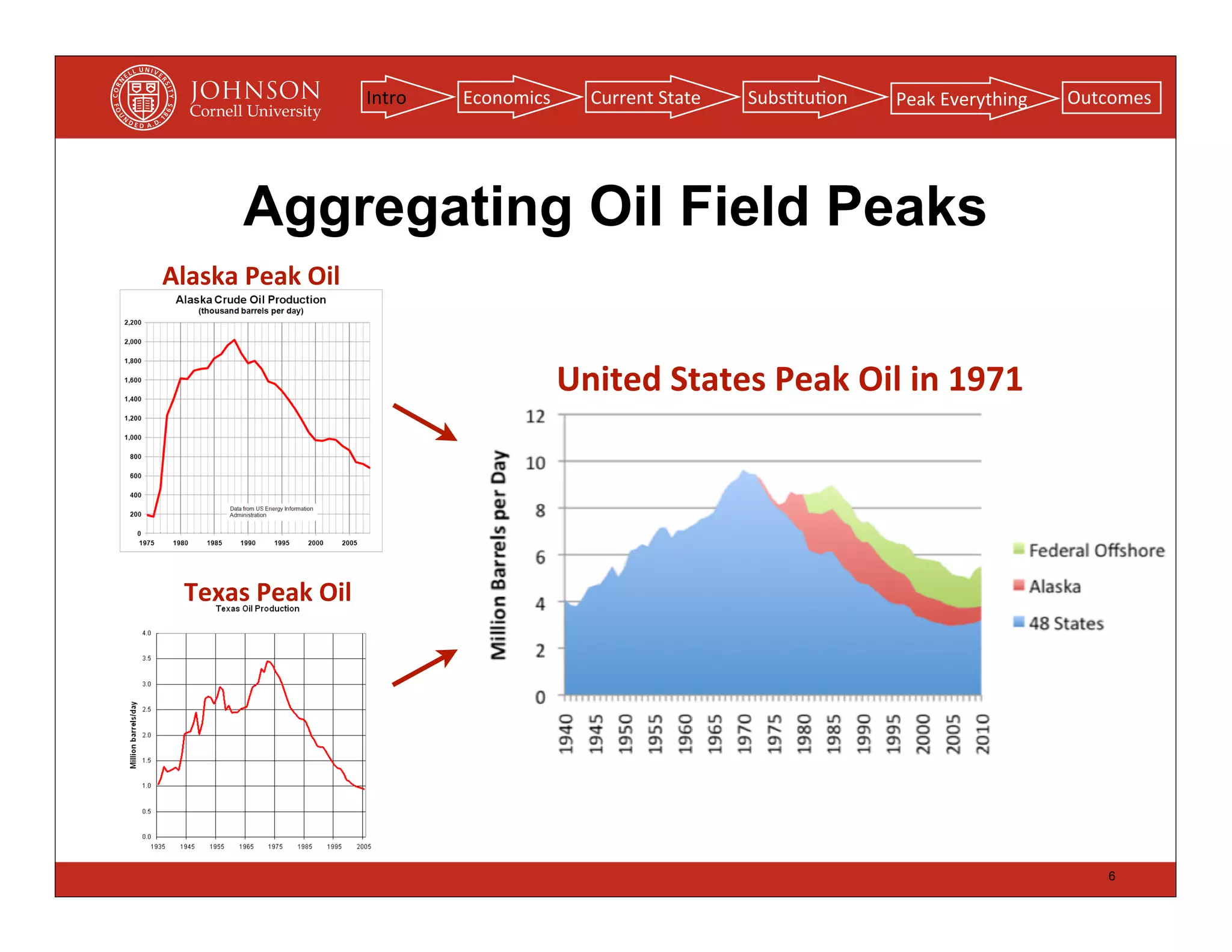 Intro   Economics      Current	
  State   Subs(tu(on   Peak	
  Everything   Outcomes




         Aggregating Oil Field Peaks
Alaska	
  Peak	
  Oil


                                             United	
  States	
  Peak	
  Oil	
  in	
  1971




  Texas	
  Peak	
  Oil




                                                                                                        6
 