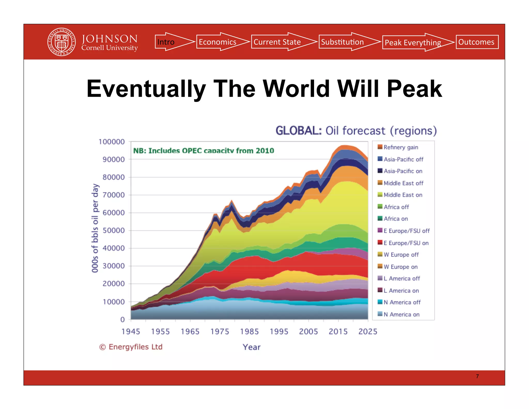 Intro   Economics   Current	
  State   Subs(tu(on   Peak	
  Everything   Outcomes




Eventually The World Will Peak




                                                                                 7
 