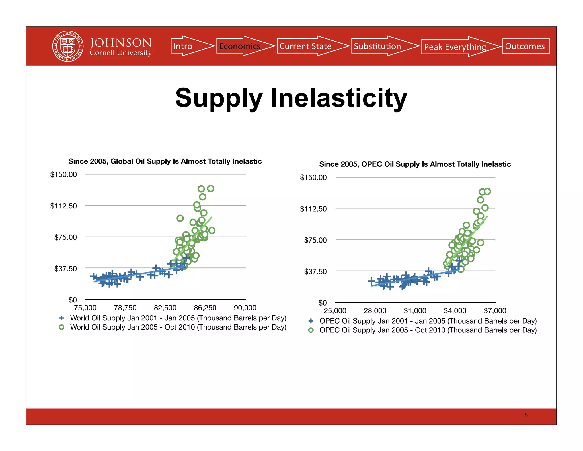 Intro         Economics       Current	
  State     Subs(tu(on           Peak	
  Everything     Outcomes




                                   Supply Inelasticity

    Since 2005, Global Oil Supply Is Almost Totally Inelastic               Since 2005, OPEC Oil Supply Is Almost Totally Inelastic
$150.00                                                               $150.00


$112.50                                                               $112.50


 $75.00                                                                $75.00


 $37.50                                                                $37.50


    $0                                                                     $0
     75,000      78,750     82,500      86,250     90,000                   25,000     28,000     31,000      34,000     37,000
    World Oil Supply Jan 2001 - Jan 2005 (Thousand Barrels per Day)        OPEC Oil Supply Jan 2001 - Jan 2005 (Thousand Barrels per Day)
    World Oil Supply Jan 2005 - Oct 2010 (Thousand Barrels per Day)        OPEC Oil Supply Jan 2005 - Oct 2010 (Thousand Barrels per Day)




                                                                                                                                      8
 