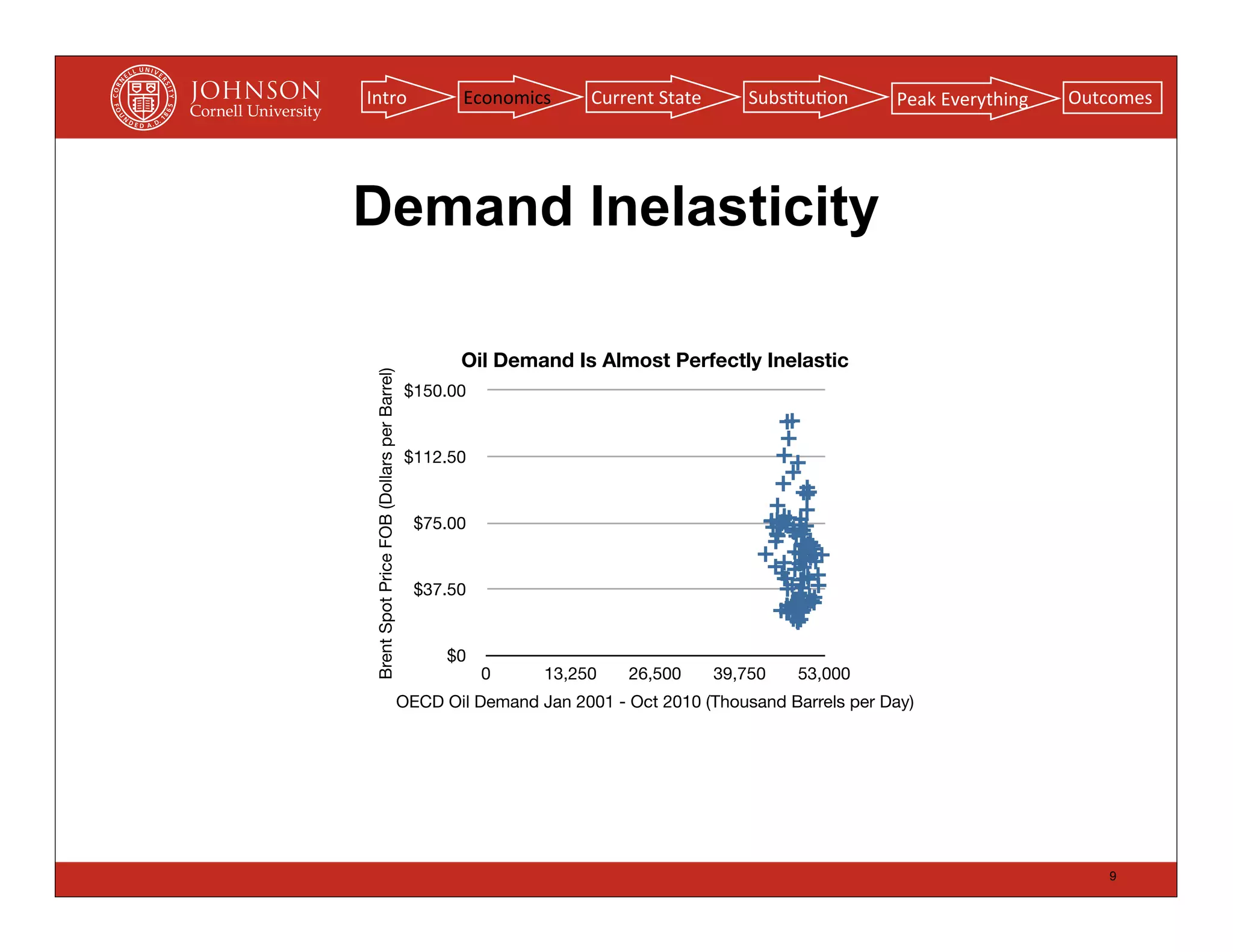 Intro                                                Economics      Current	
  State       Subs(tu(on    Peak	
  Everything   Outcomes




Demand Inelasticity

                                                    Oil Demand Is Almost Perfectly Inelastic
 Brent Spot Price FOB (Dollars per Barrel)   $150.00


                                             $112.50


                                               $75.00


                                               $37.50


                                                   $0
                                                        0     13,250     26,500        39,750   53,000
                                             OECD Oil Demand Jan 2001 - Oct 2010 (Thousand Barrels per Day)




                                                                                                                                 9
 